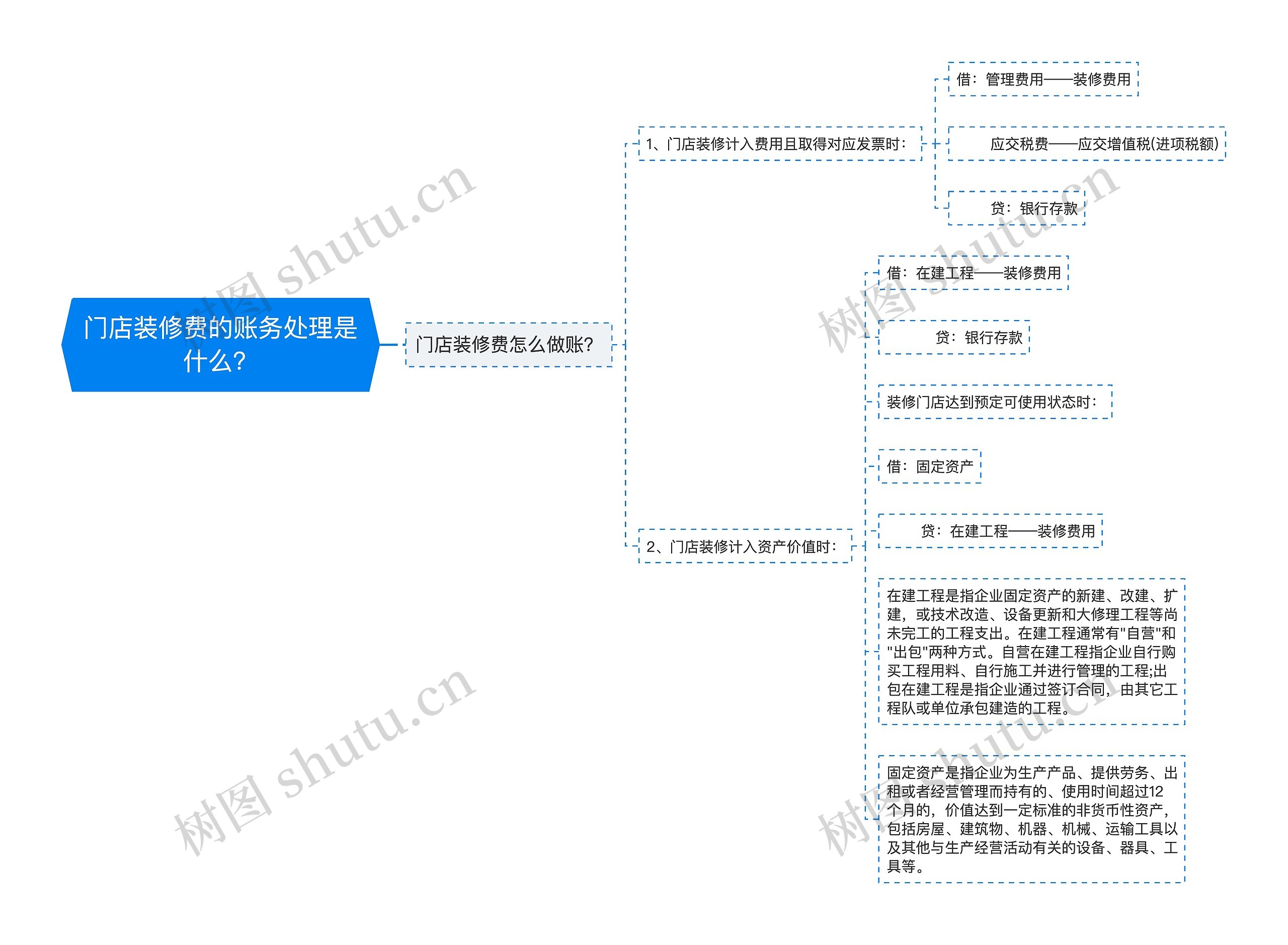 门店装修费的账务处理是什么？思维导图