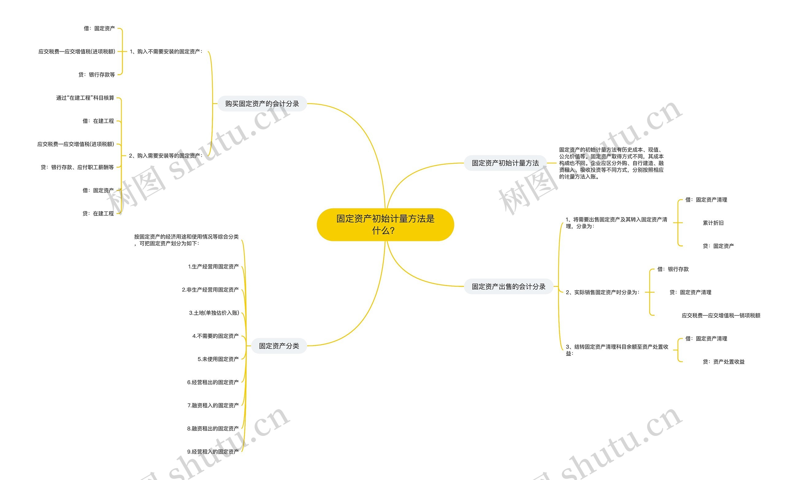 固定资产初始计量方法是什么？思维导图