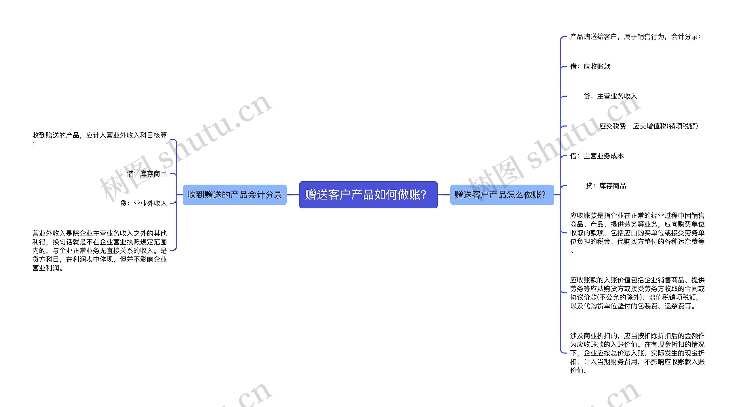 赠送客户产品如何做账？思维导图