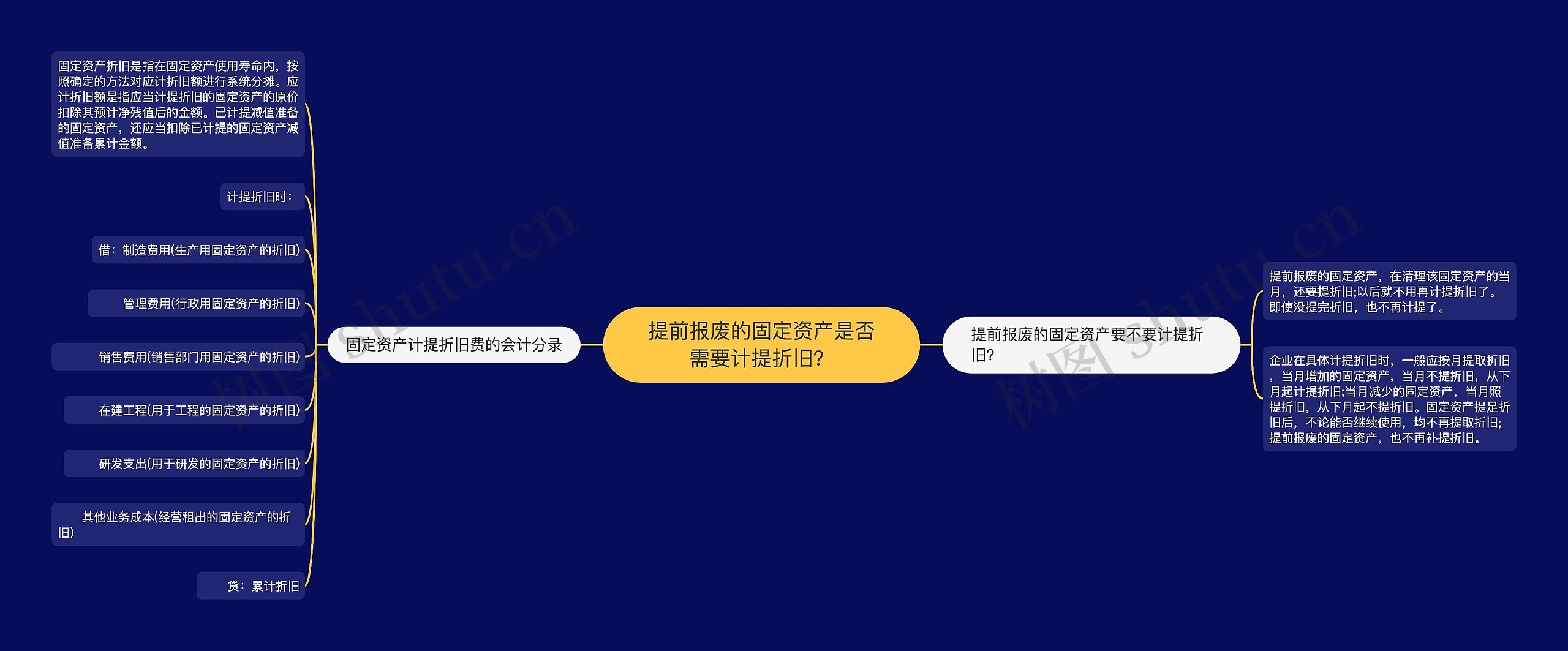 提前报废的固定资产是否需要计提折旧？思维导图