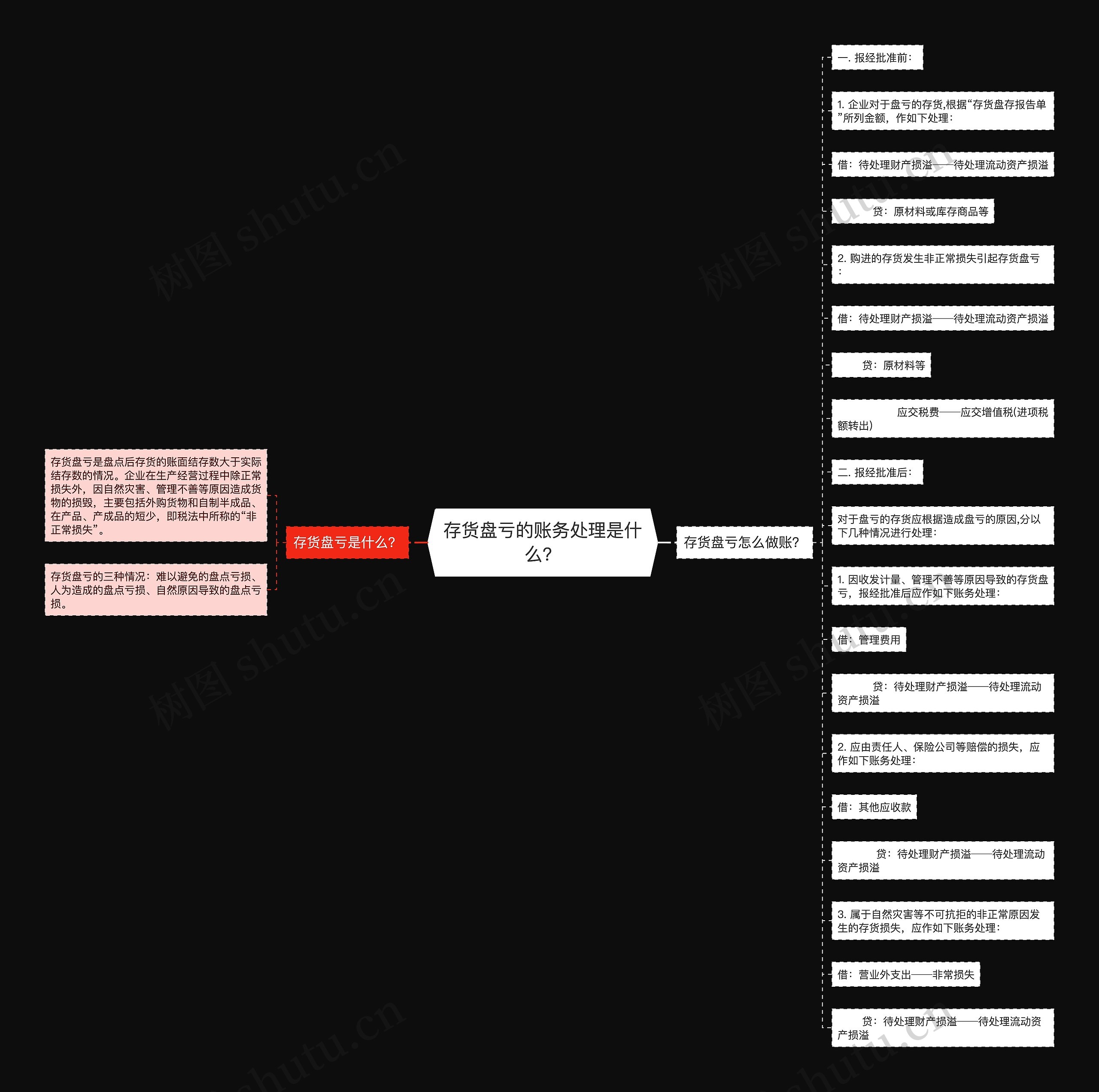 存货盘亏的账务处理是什么？思维导图