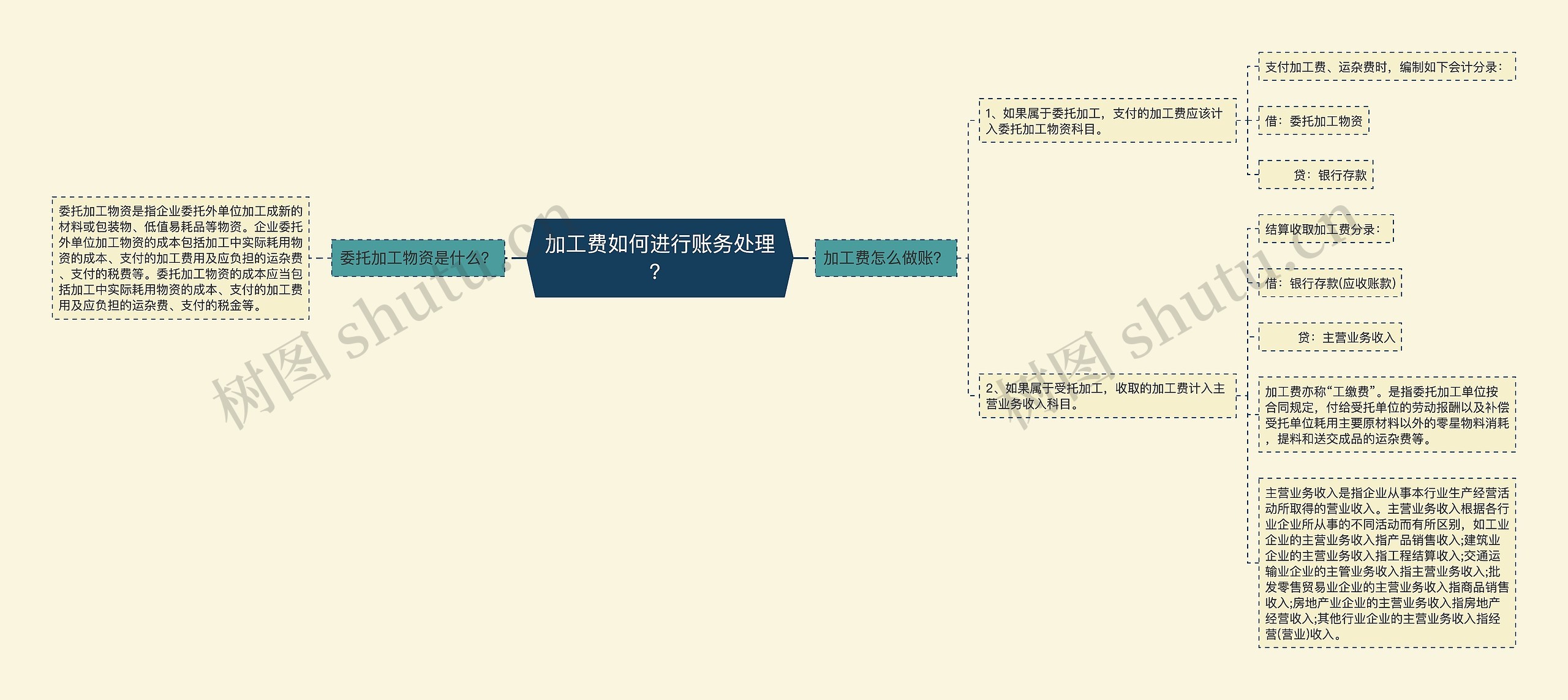 加工费如何进行账务处理？思维导图