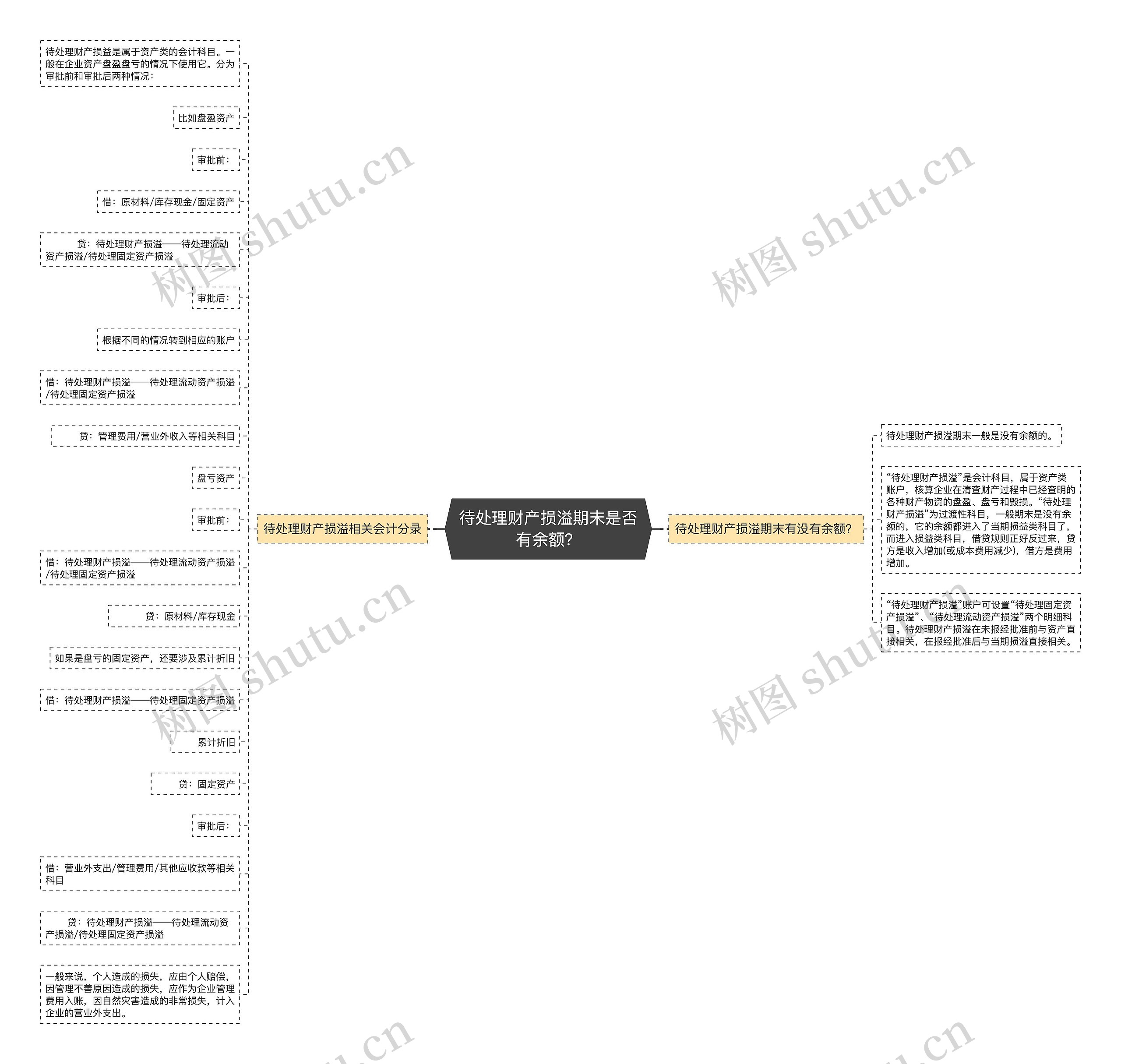 待处理财产损溢期末是否有余额?思维导图高清图 待处理财产损溢期末是否有余额?思维导图
