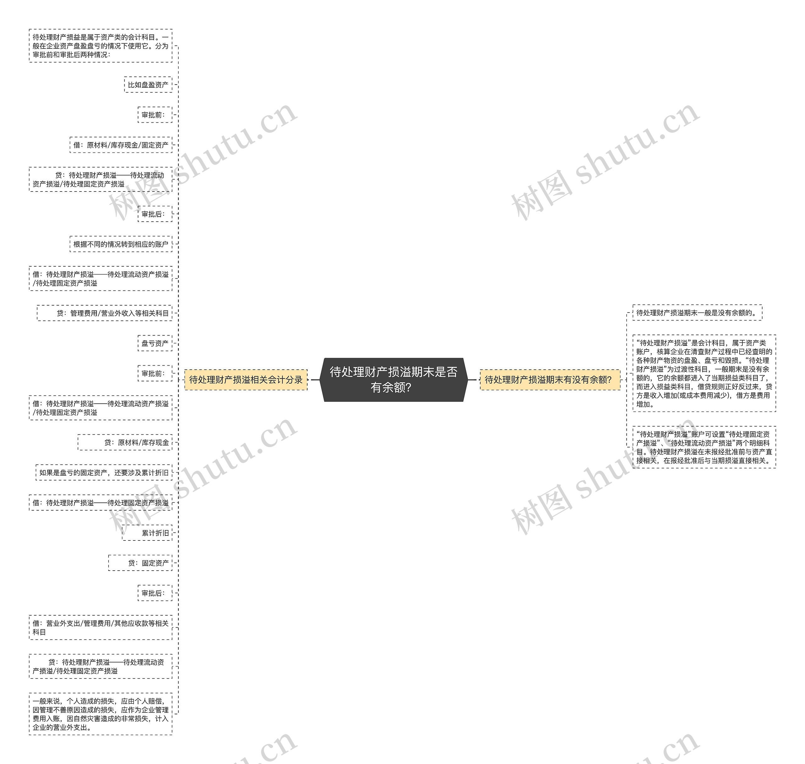 待处理财产损溢期末是否有余额？思维导图