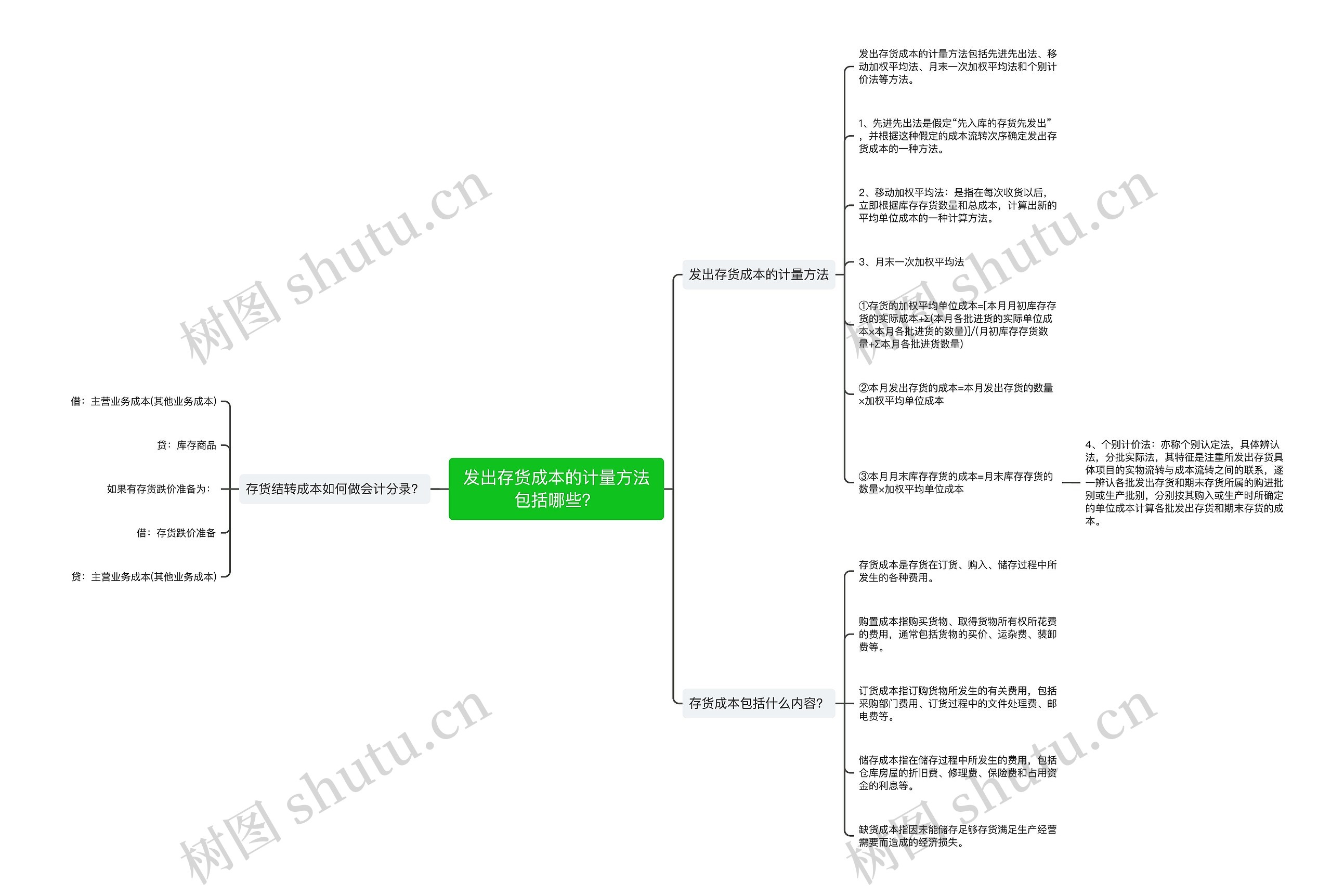 发出存货成本的计量方法包括哪些?思维导图高清图 发出存货成本的计量方法包括哪些?思维导图