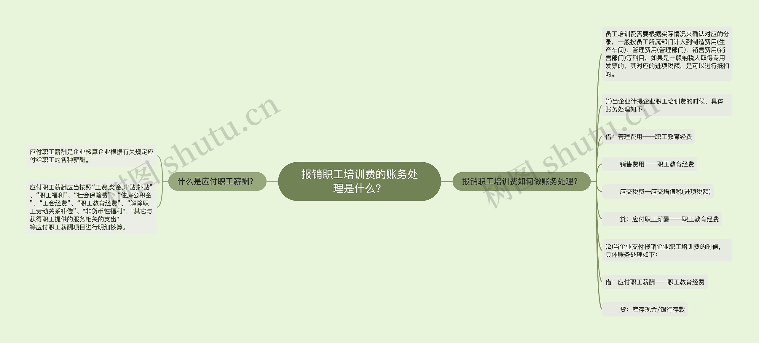 报销职工培训费的账务处理是什么？