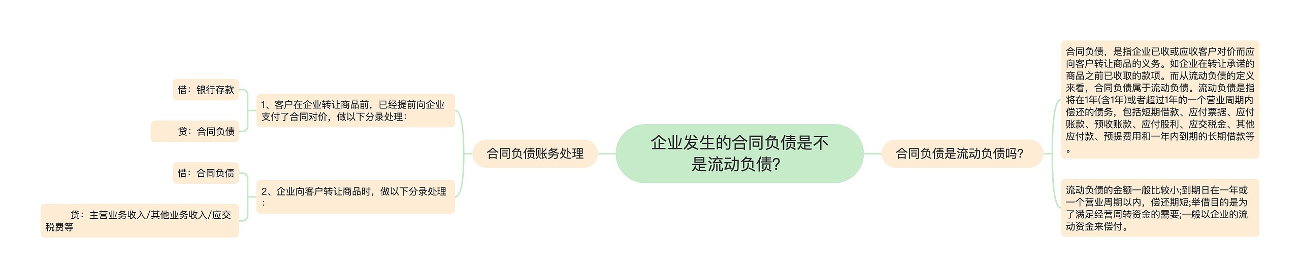 企业发生的合同负债是不是流动负债？思维导图