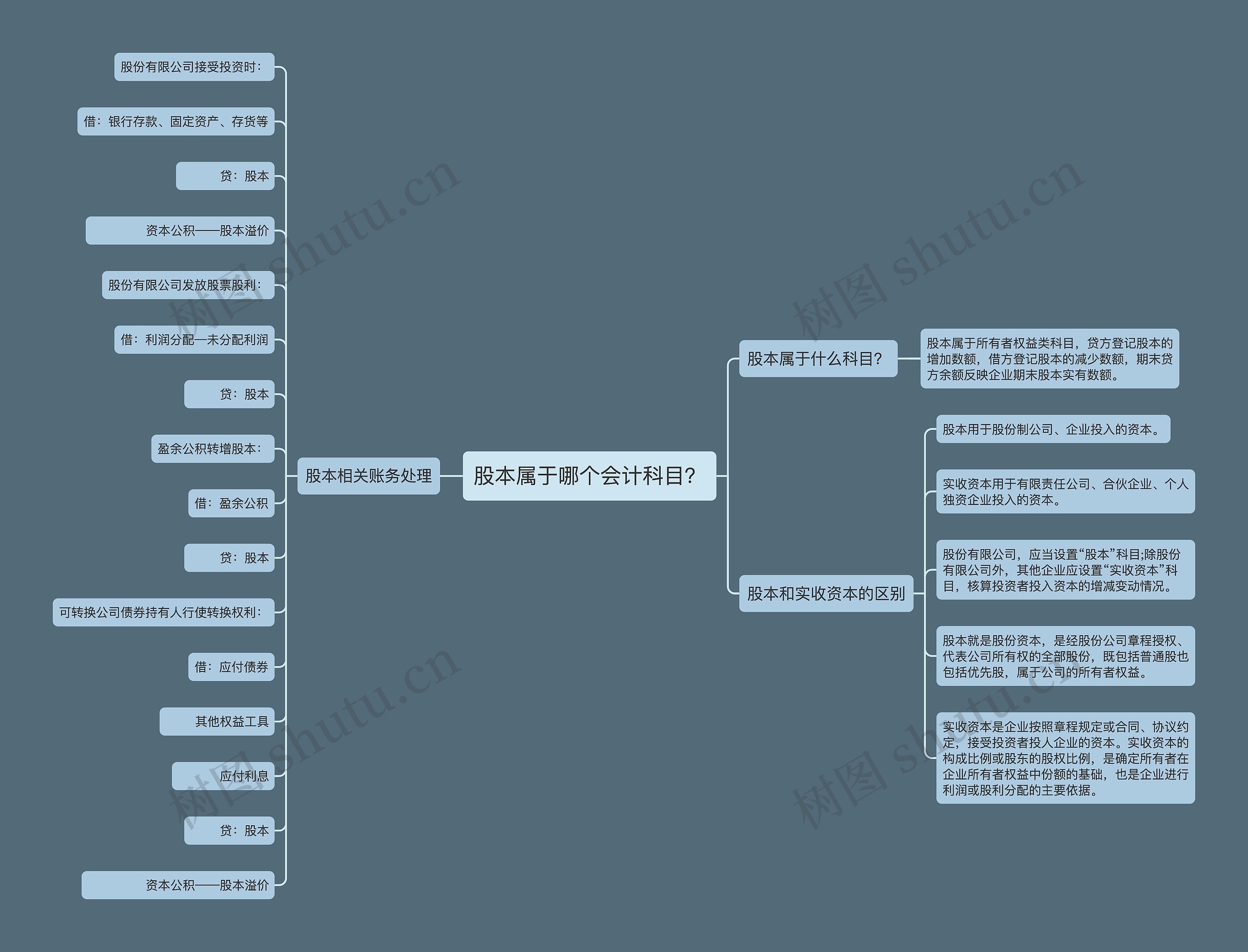 股本属于哪个会计科目？思维导图
