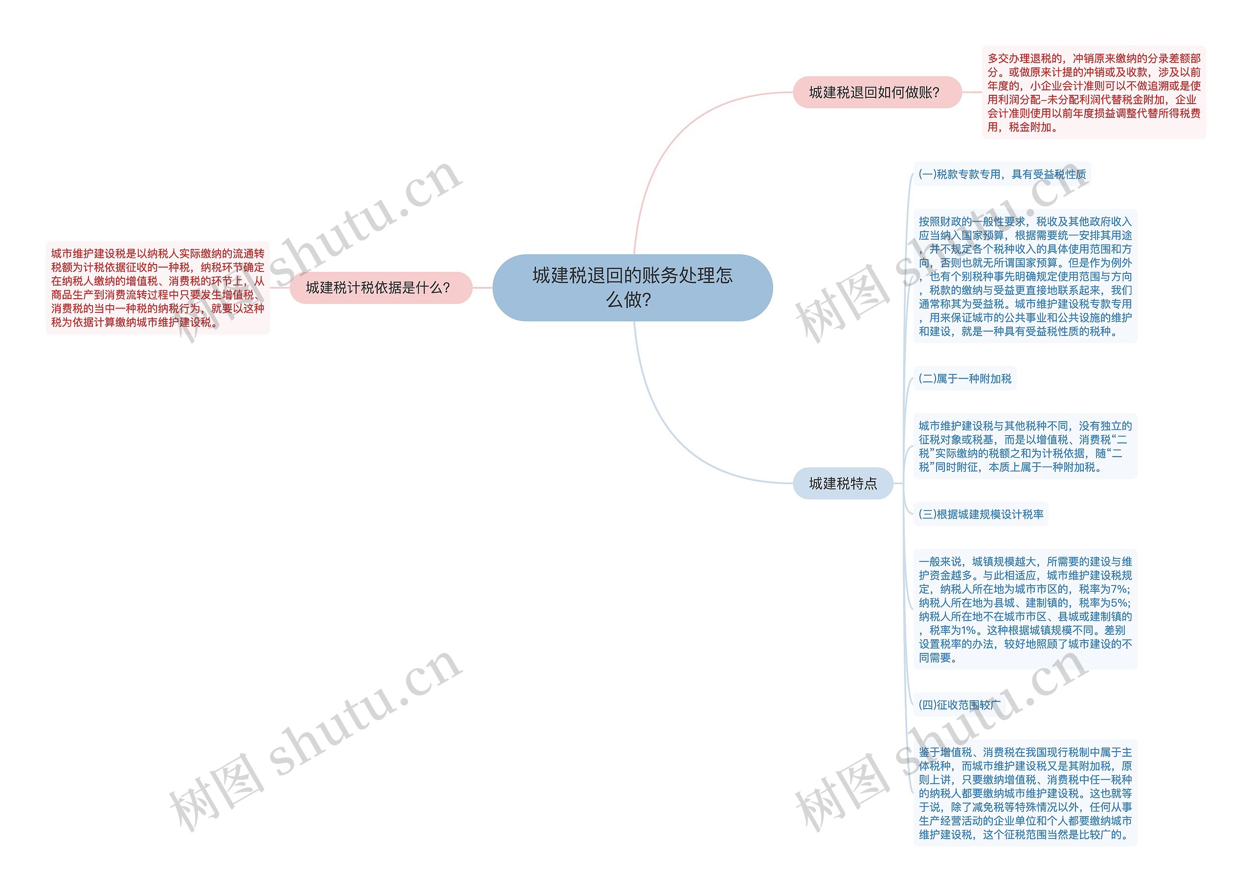 城建税退回的账务处理怎么做？思维导图