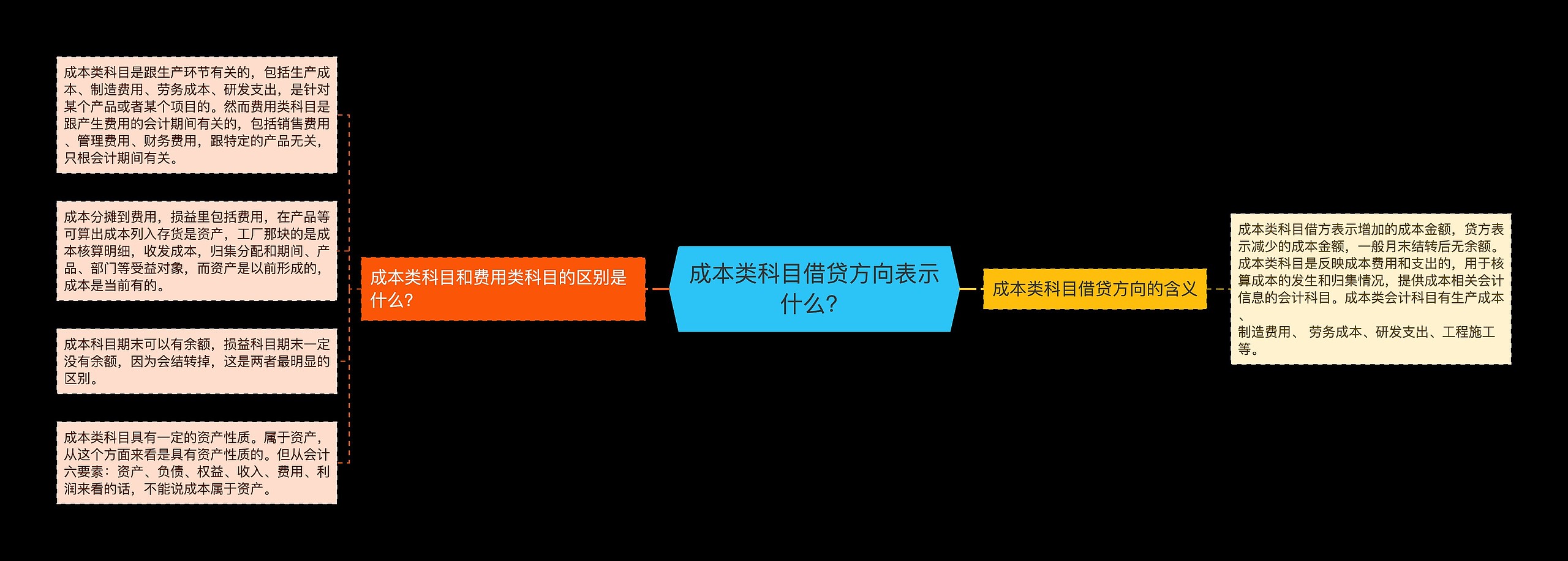 成本类科目借贷方向表示什么？思维导图