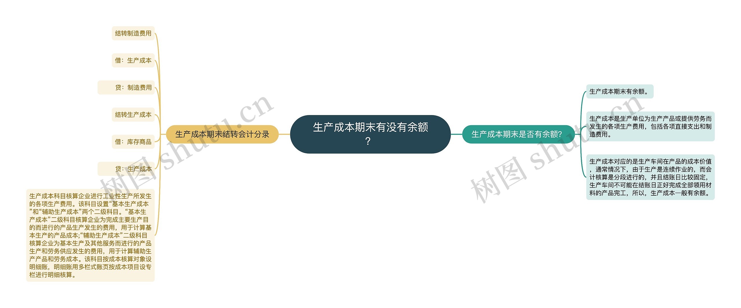 生产成本期末有没有余额？思维导图
