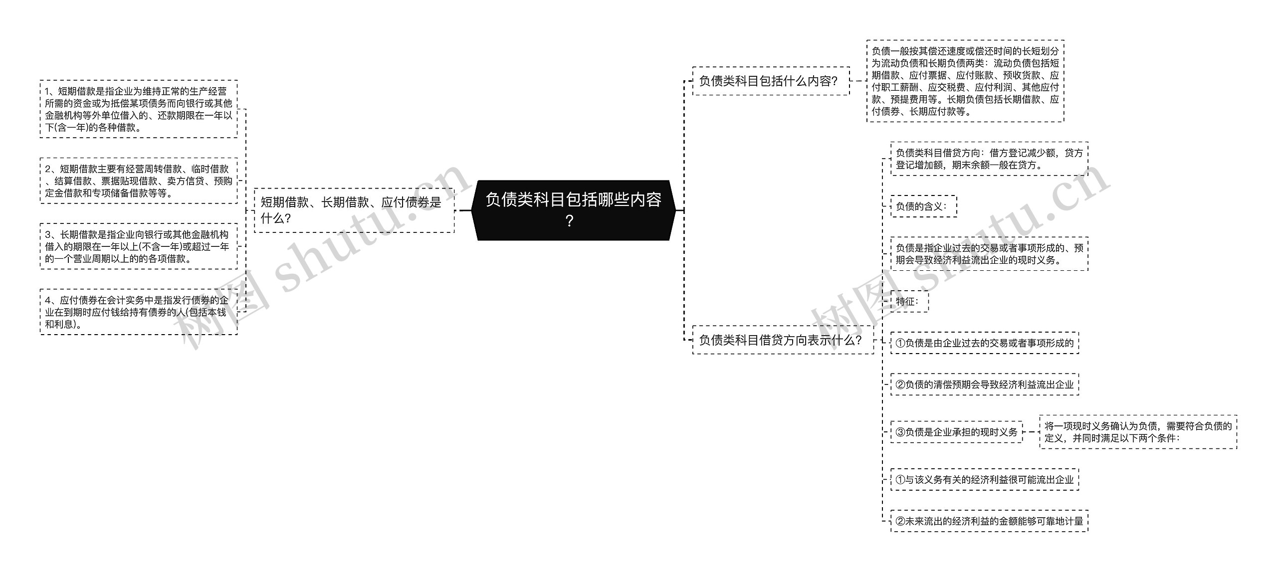 负债类科目包括哪些内容？思维导图