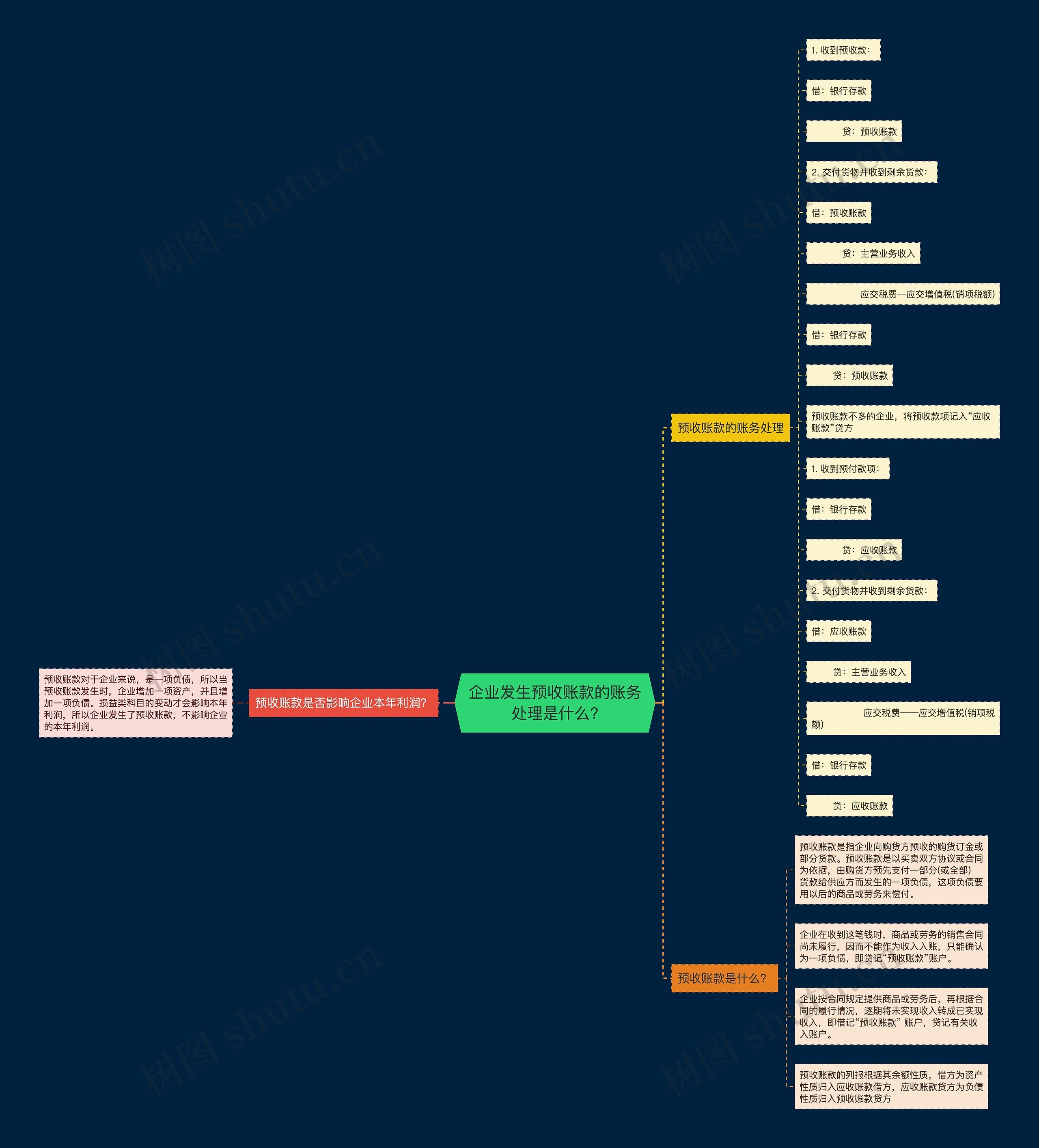 企业发生预收账款的账务处理是什么?思维导图