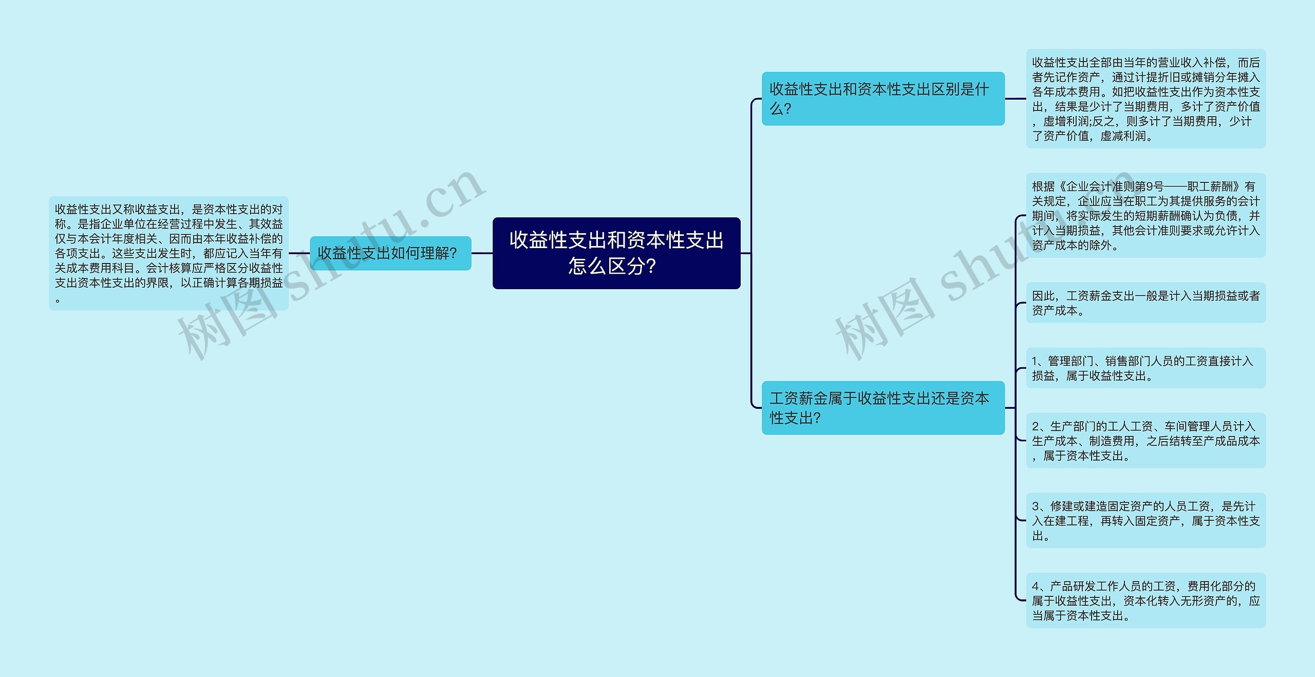 收益性支出和资本性支出怎么区分？思维导图