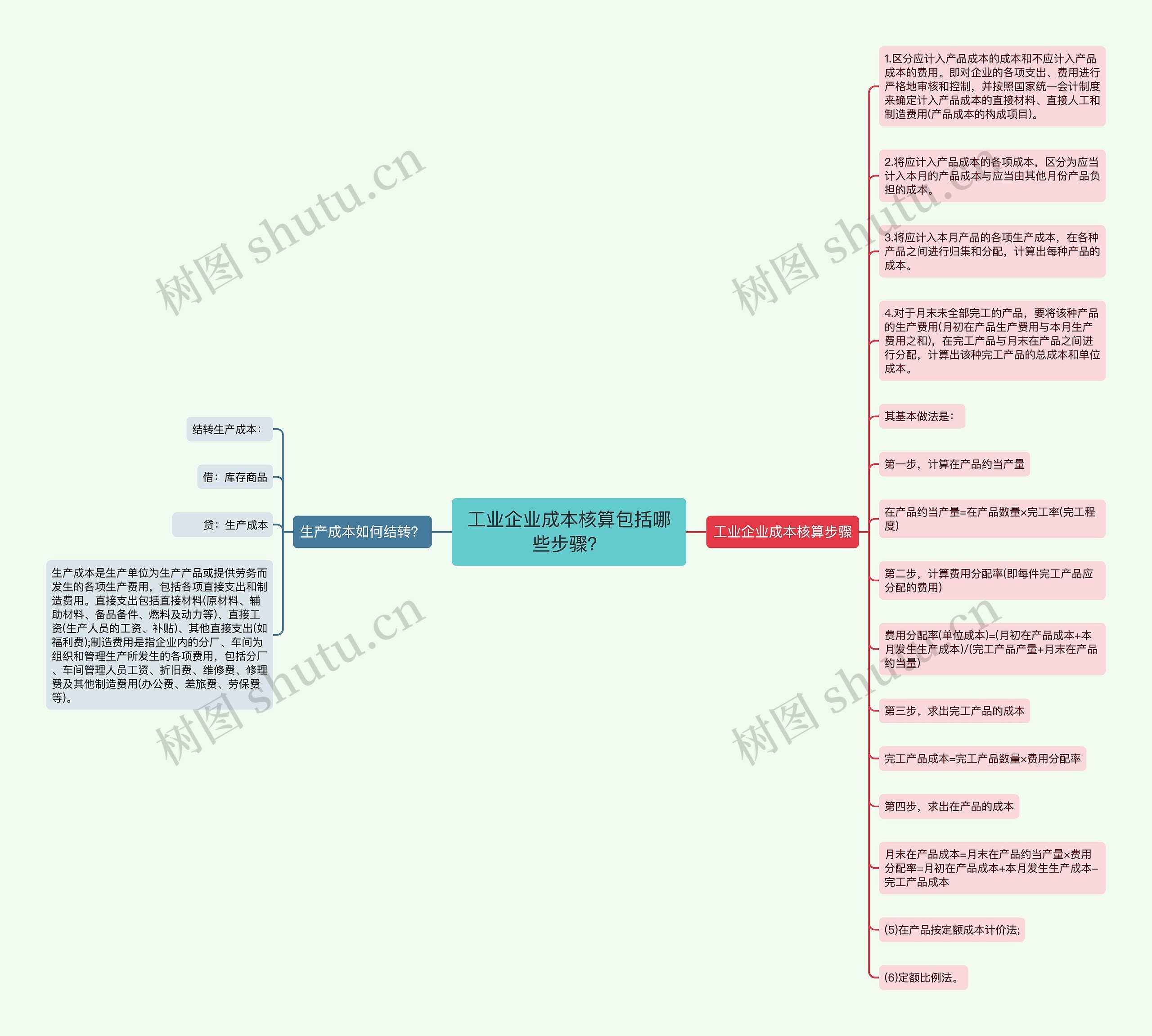 工业企业成本核算包括哪些步骤？思维导图