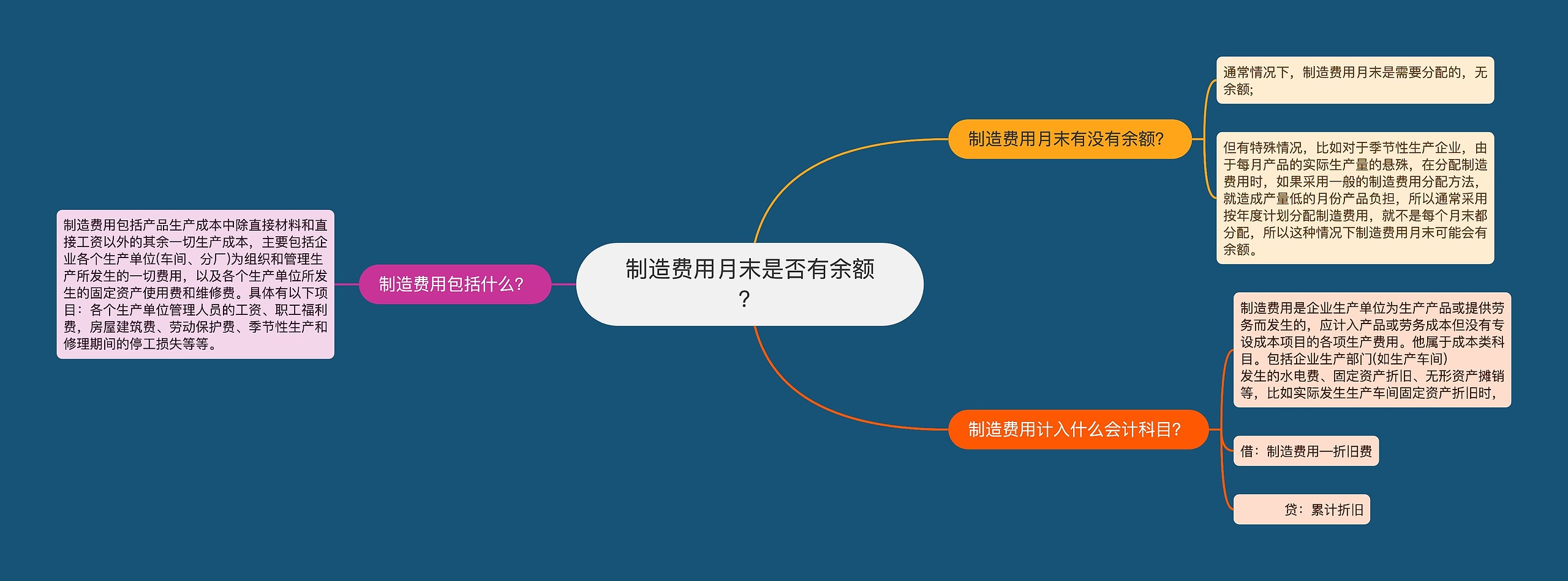 制造费用月末是否有余额？思维导图