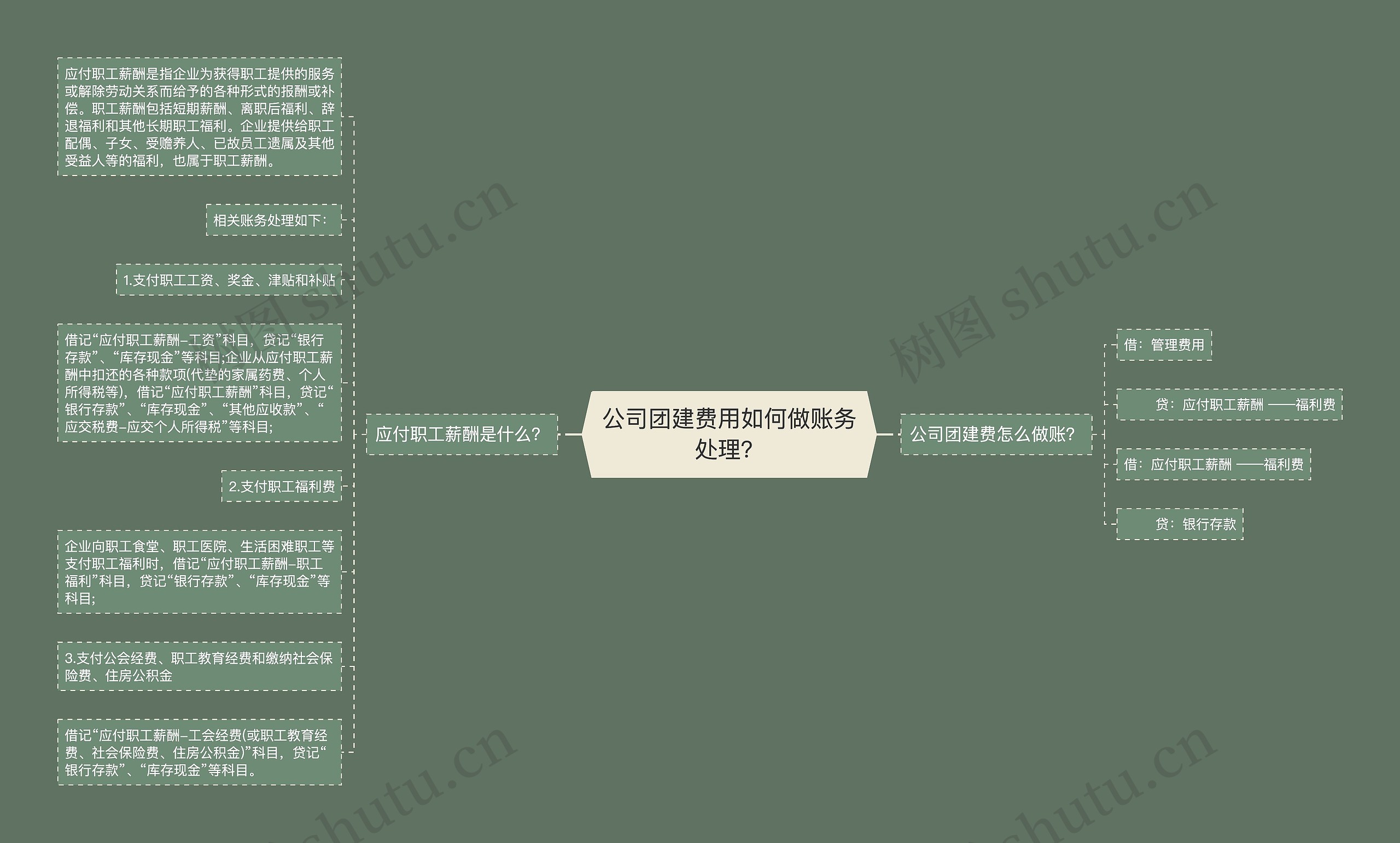 公司团建费用如何做账务处理？思维导图