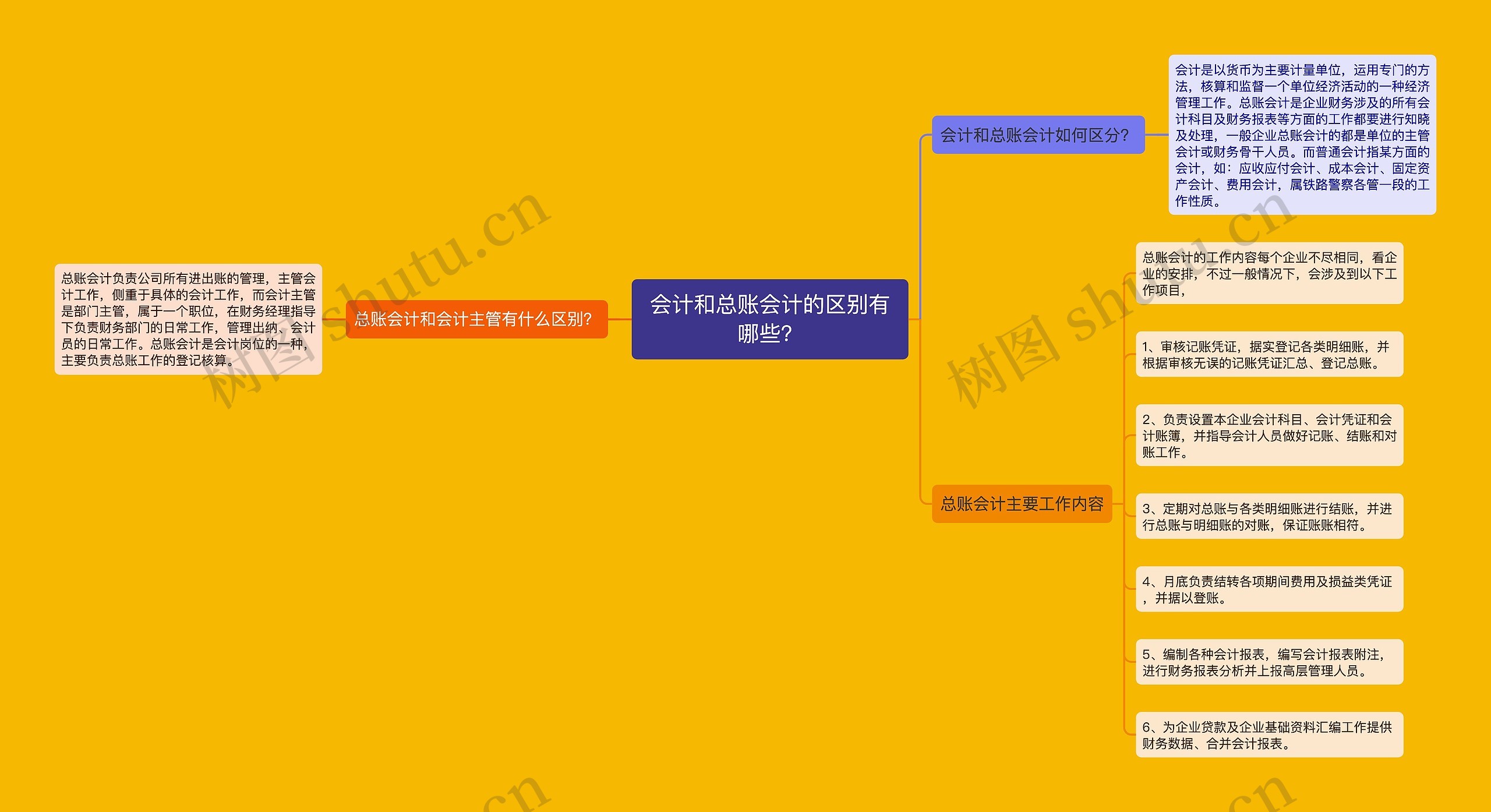 会计和总账会计的区别有哪些?思维导图高清图 会计和总账会计的区别有哪些?思维导图
