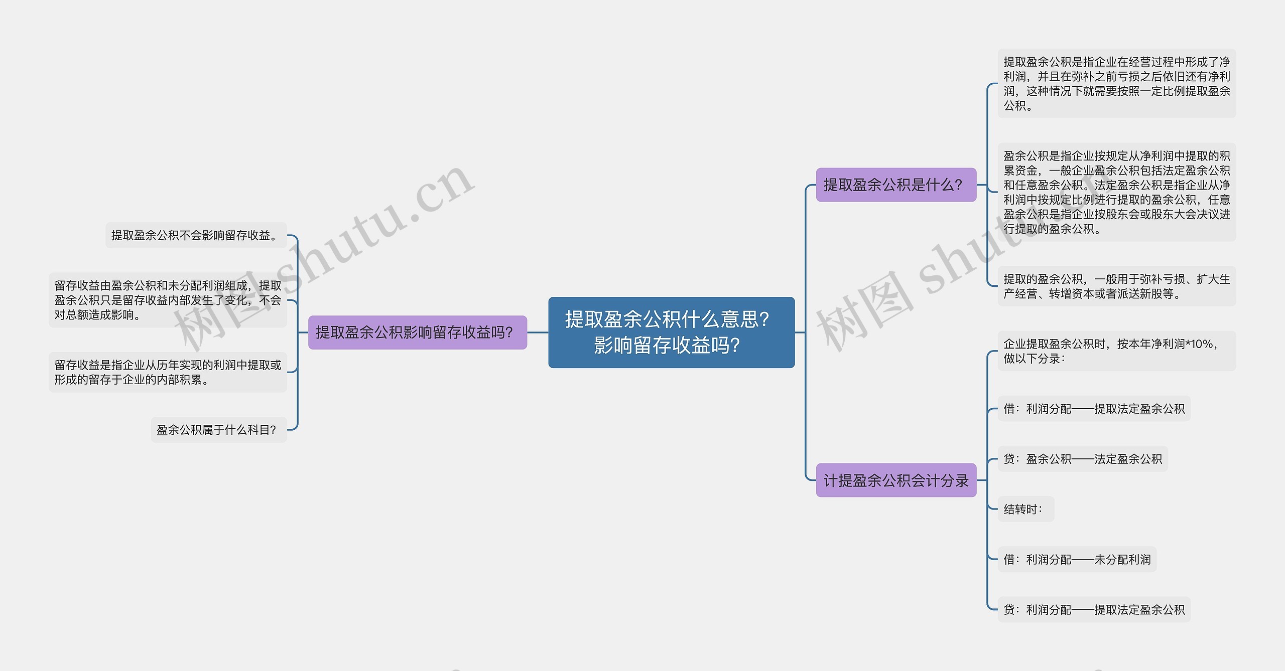 提取盈余公积什么意思？影响留存收益吗？