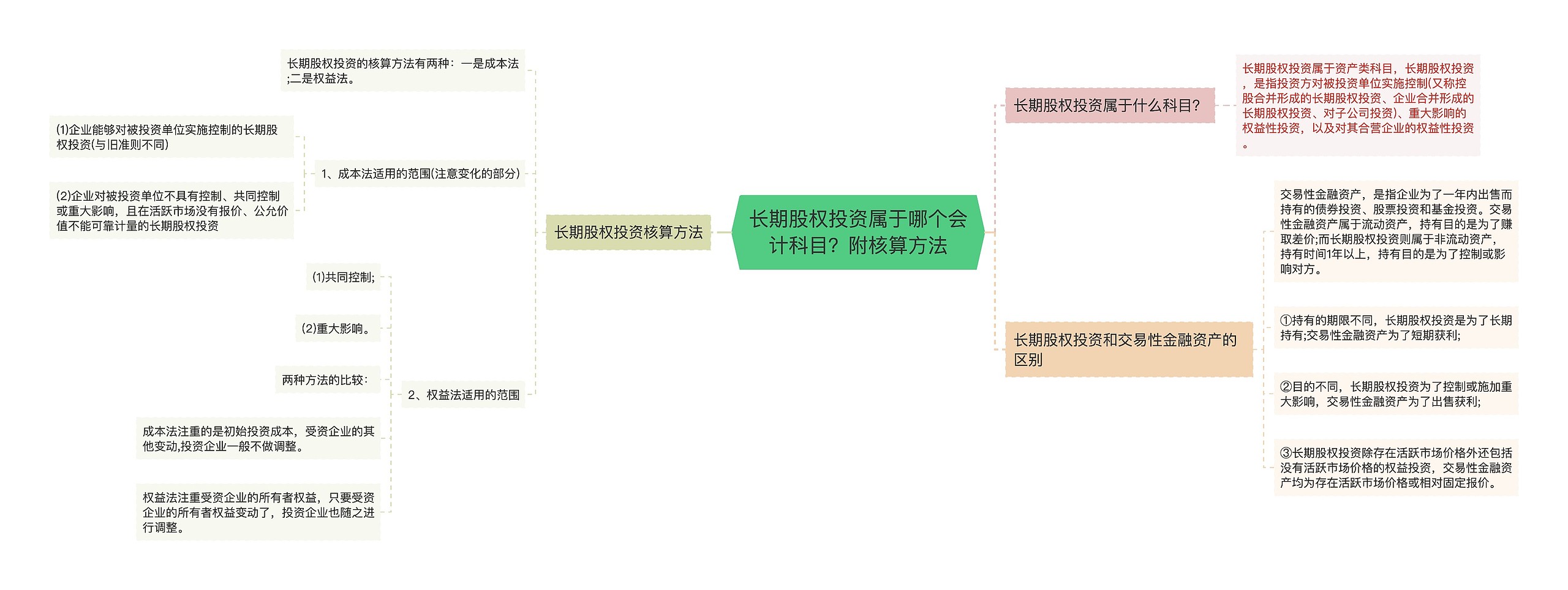 长期股权投资属于哪个会计科目？附核算方法