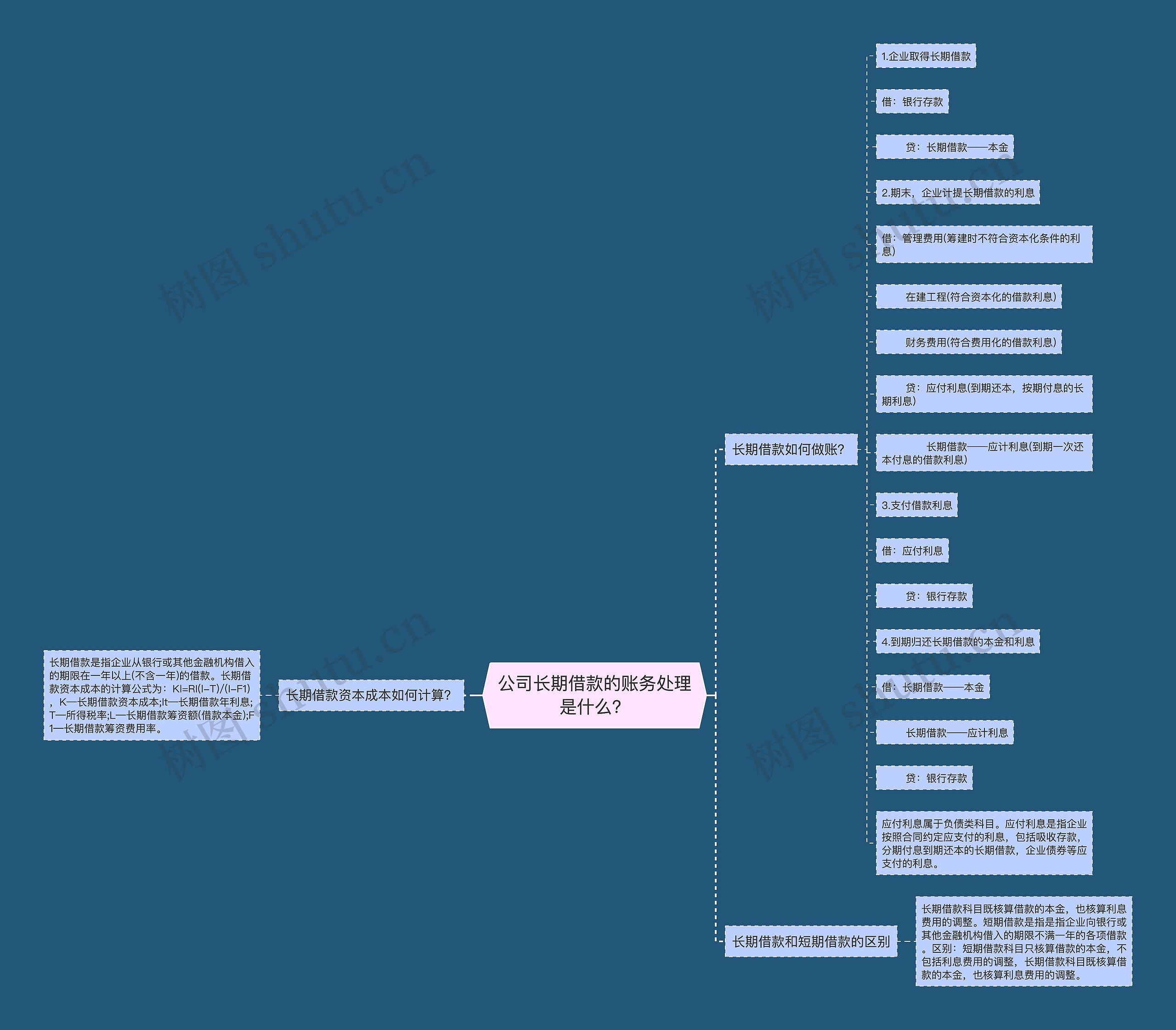 公司长期借款的账务处理是什么？思维导图