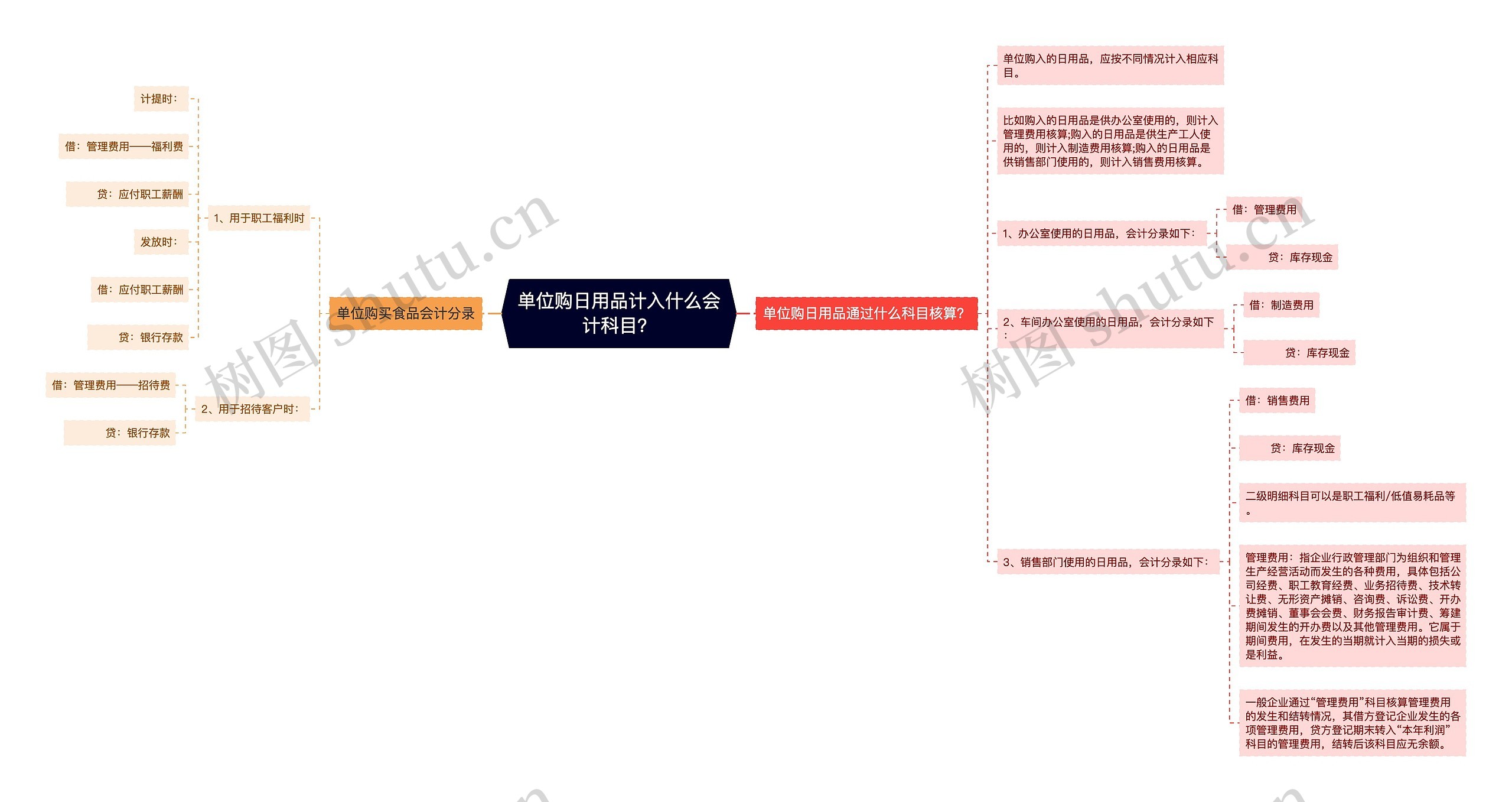 单位购日用品计入什么会计科目？思维导图