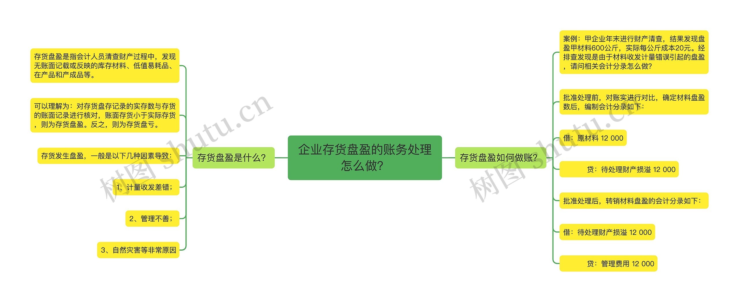 企业存货盘盈的账务处理怎么做？