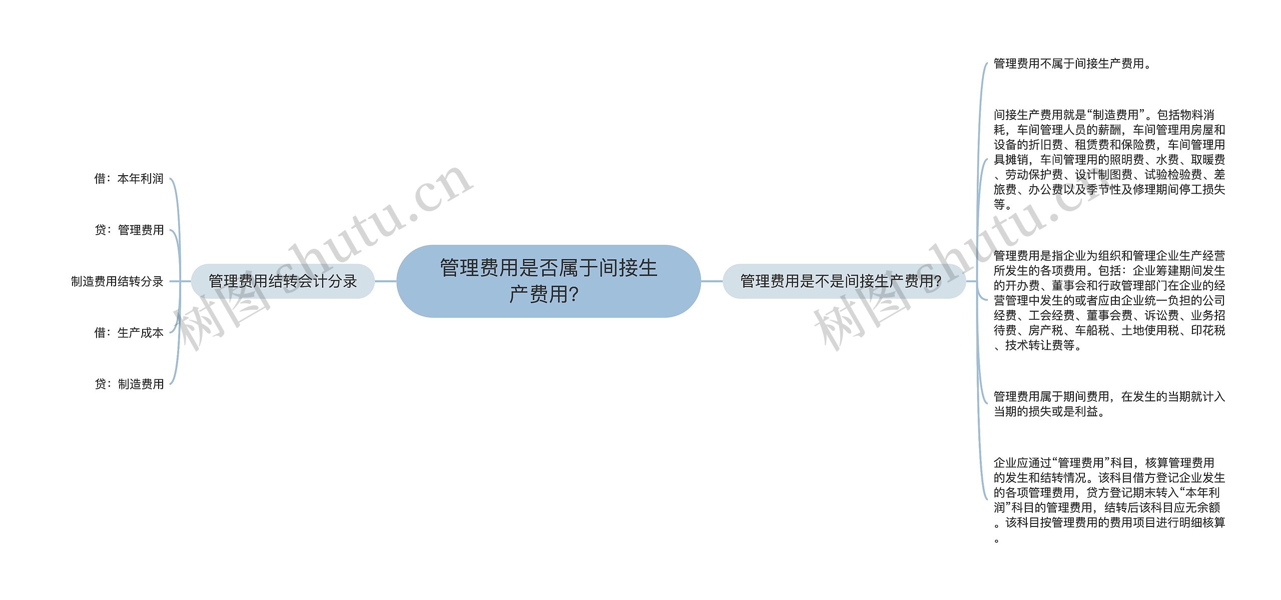 管理费用是否属于间接生产费用？