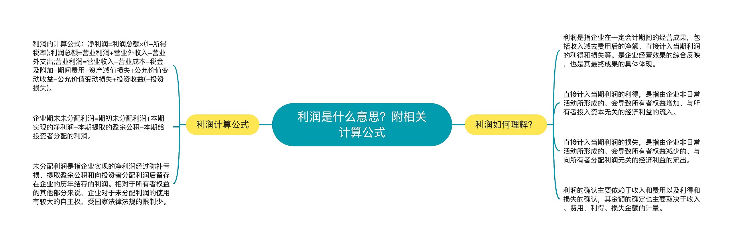 利润是什么意思？附相关计算公式思维导图