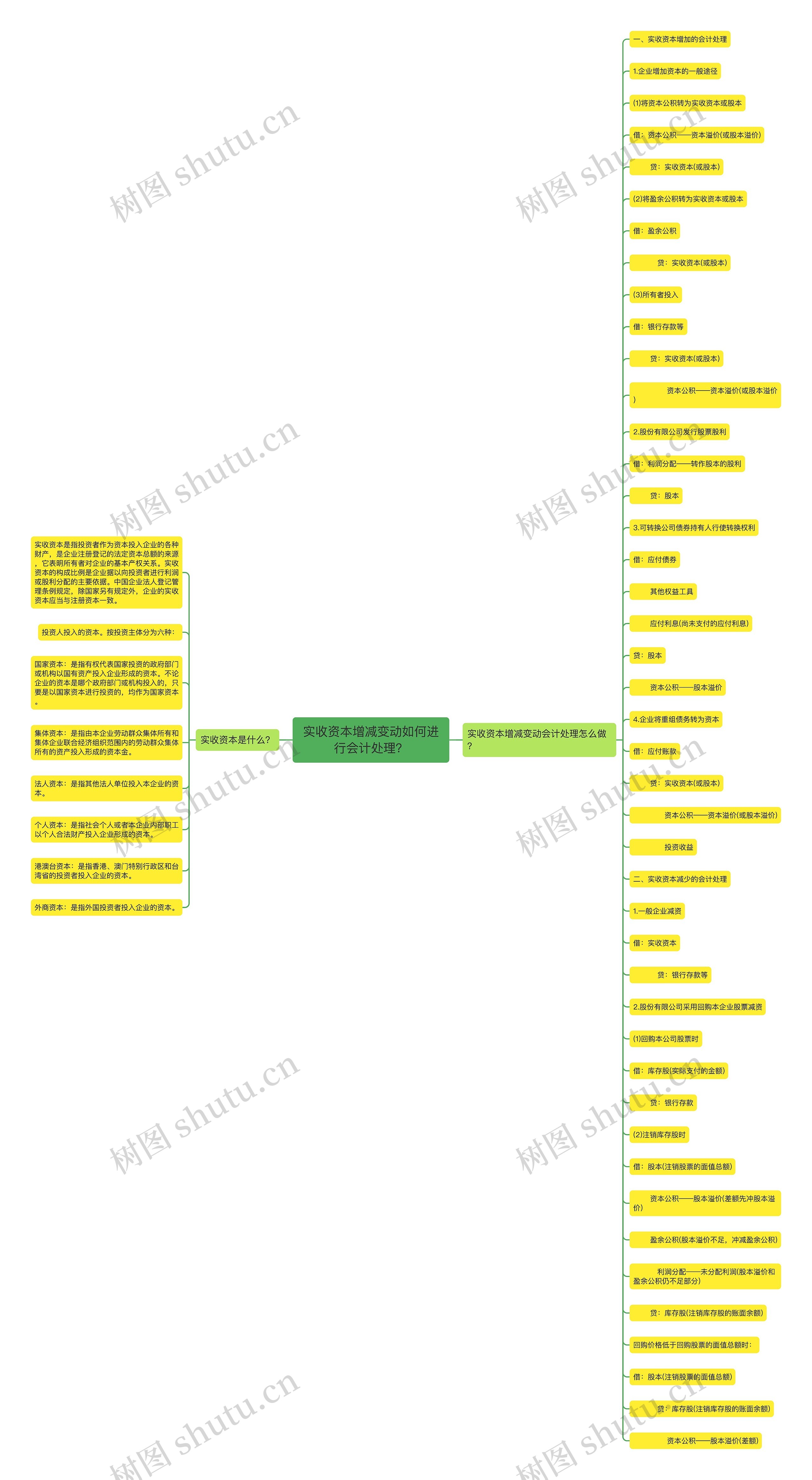 实收资本增减变动如何进行会计处理？思维导图