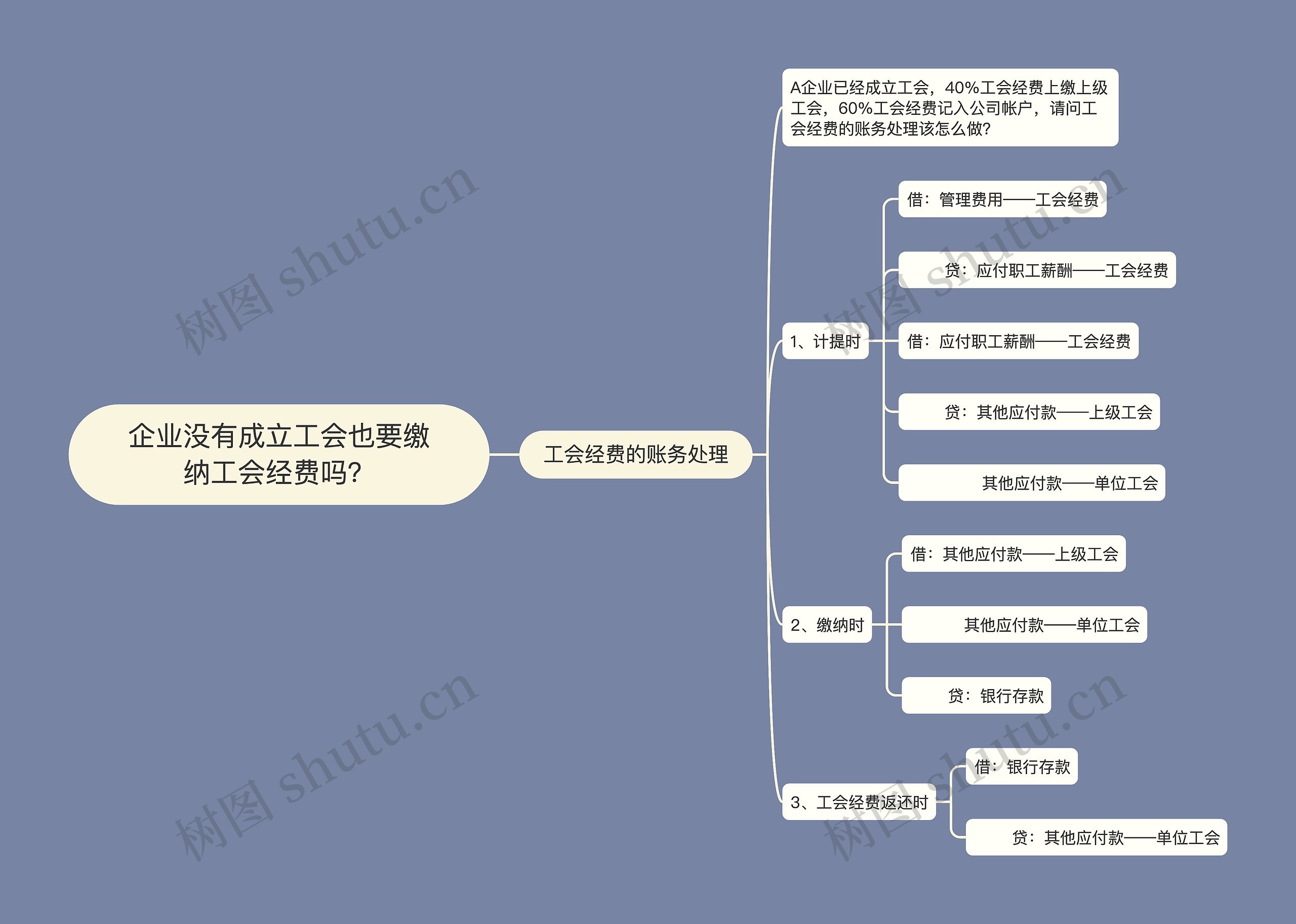 企业没有成立工会也要缴纳工会经费吗？思维导图