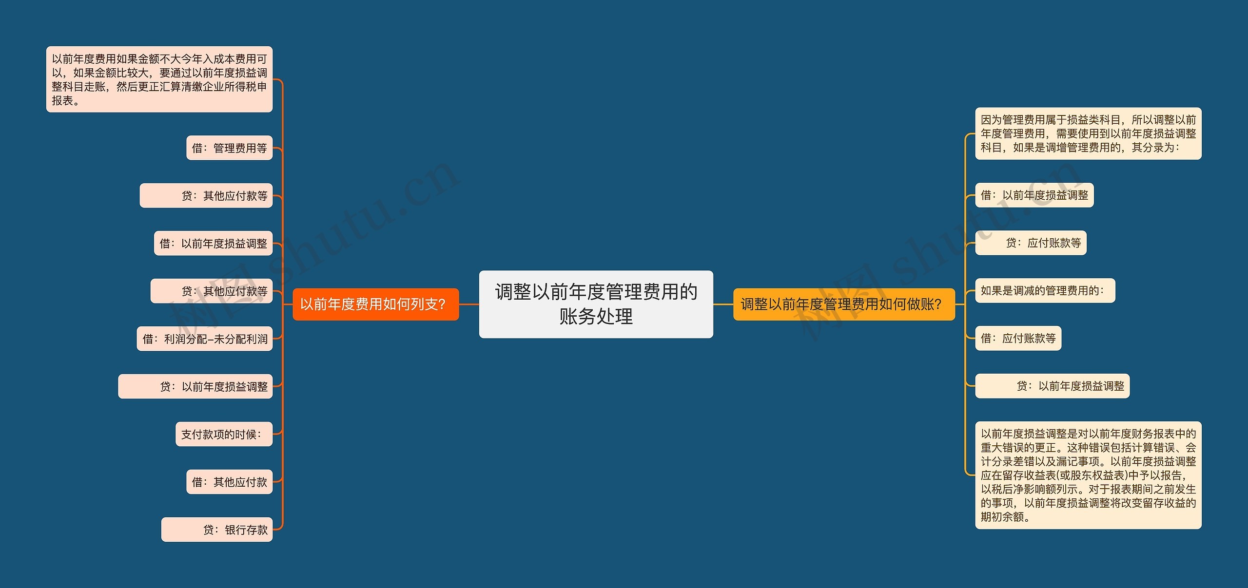 调整以前年度管理费用的账务处理思维导图