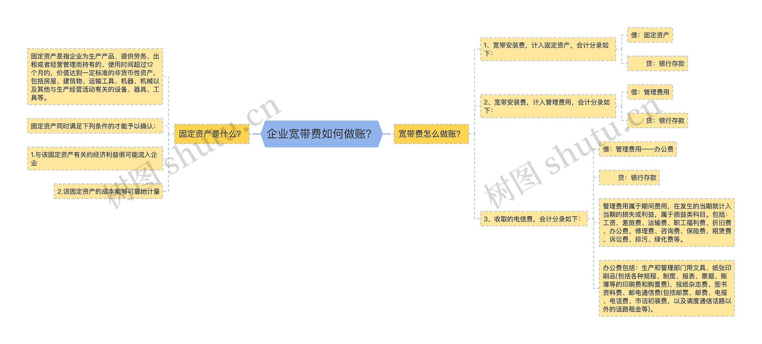 企业宽带费如何做账？思维导图