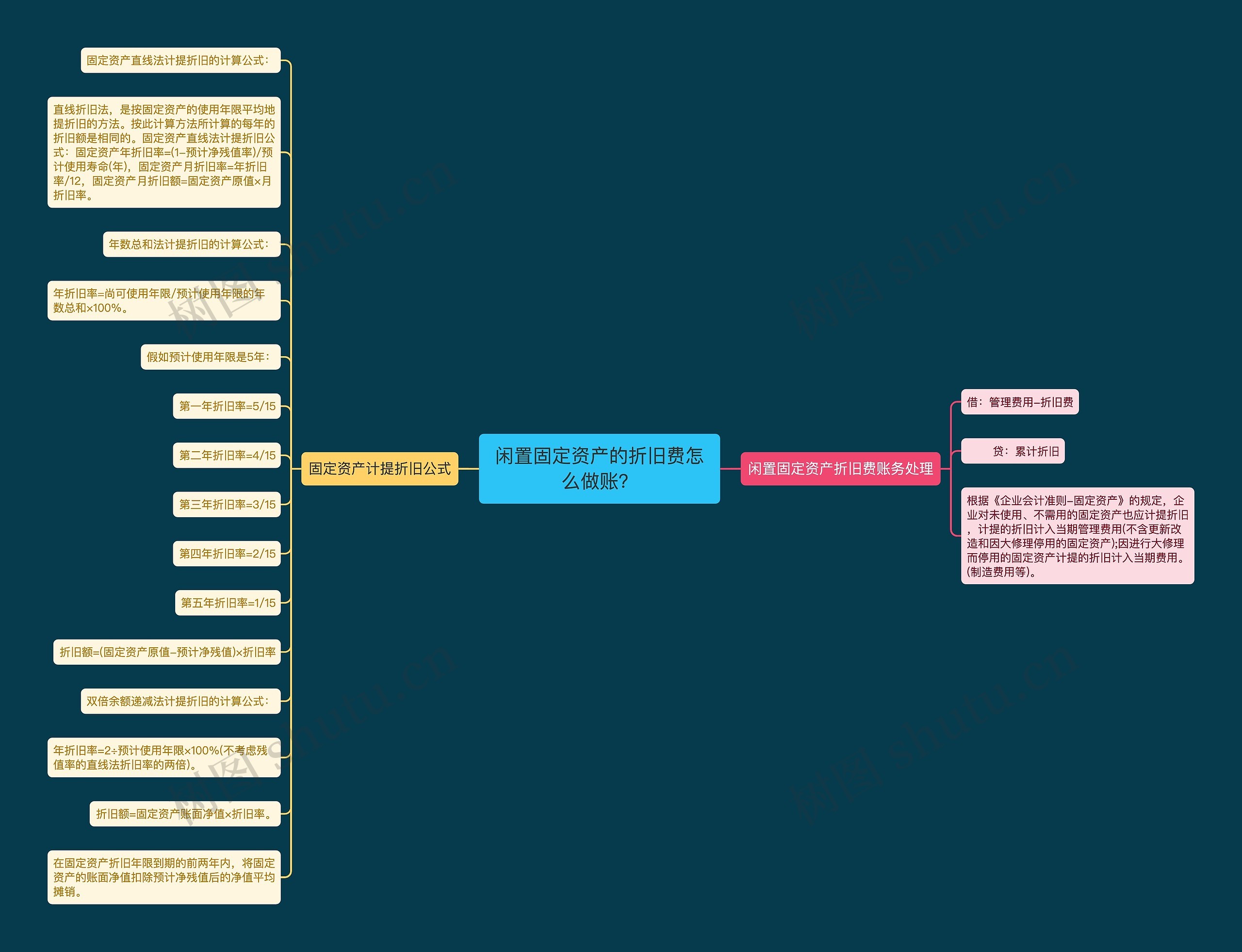 闲置固定资产的折旧费怎么做账？思维导图