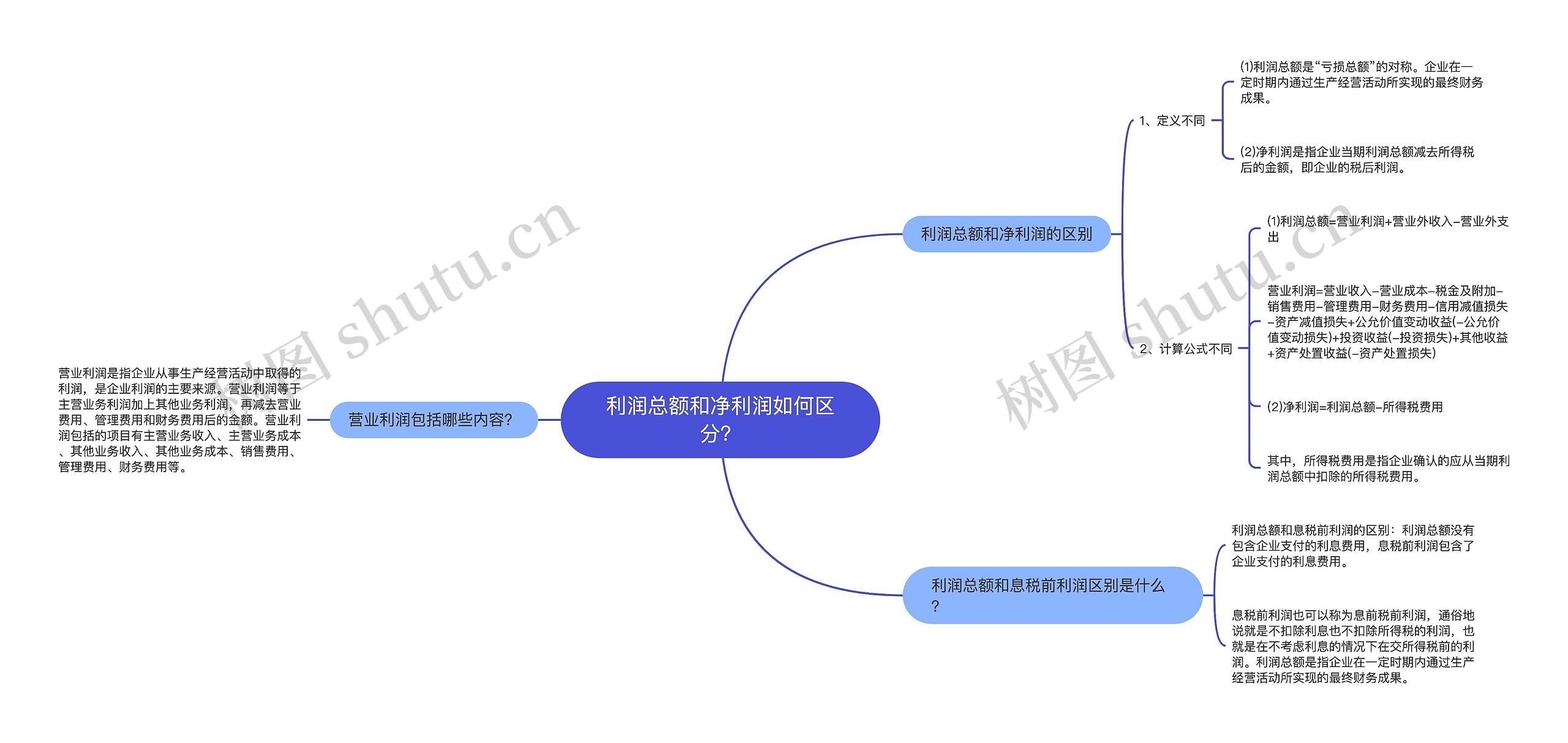 利润总额和净利润如何区分？思维导图