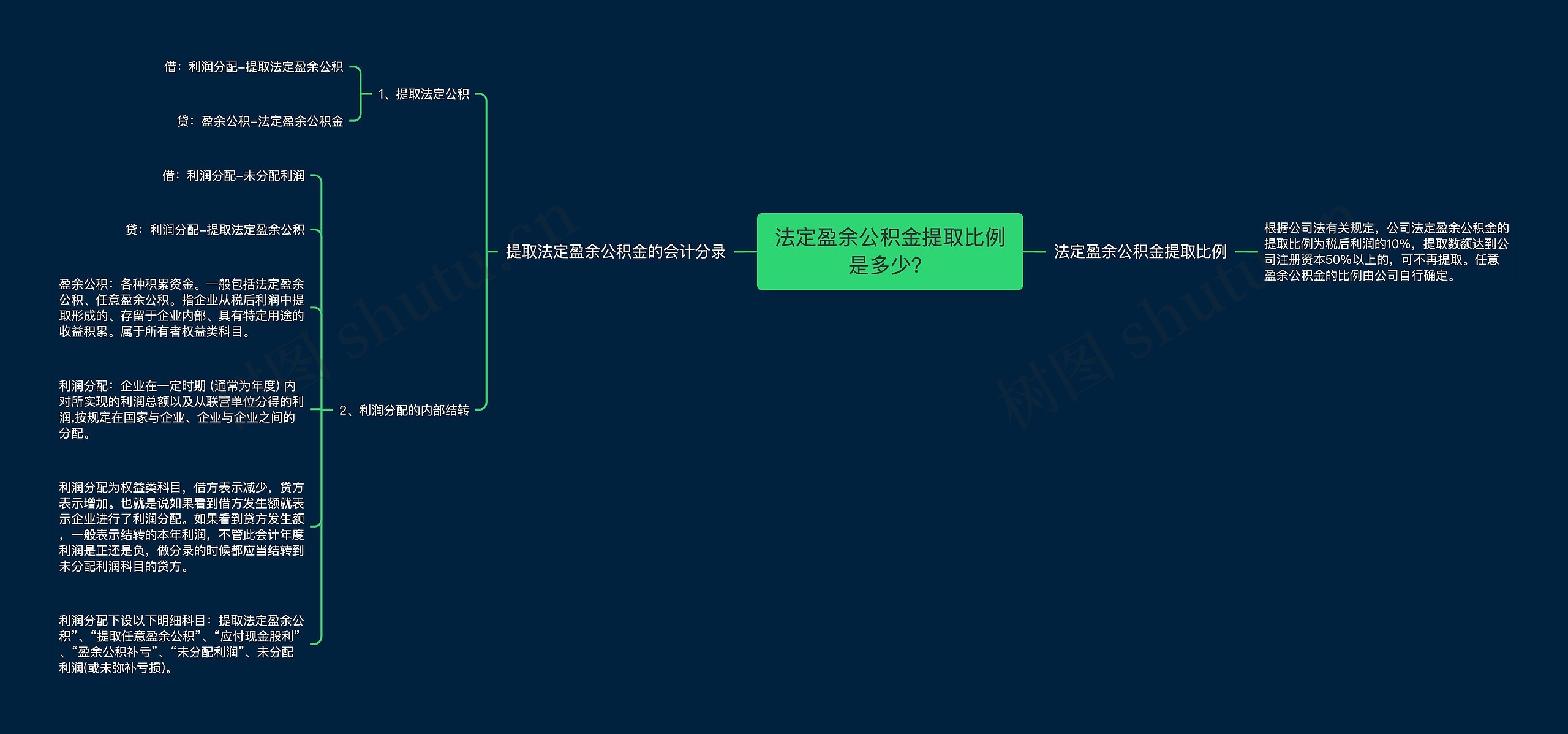 法定盈余公积金提取比例是多少？