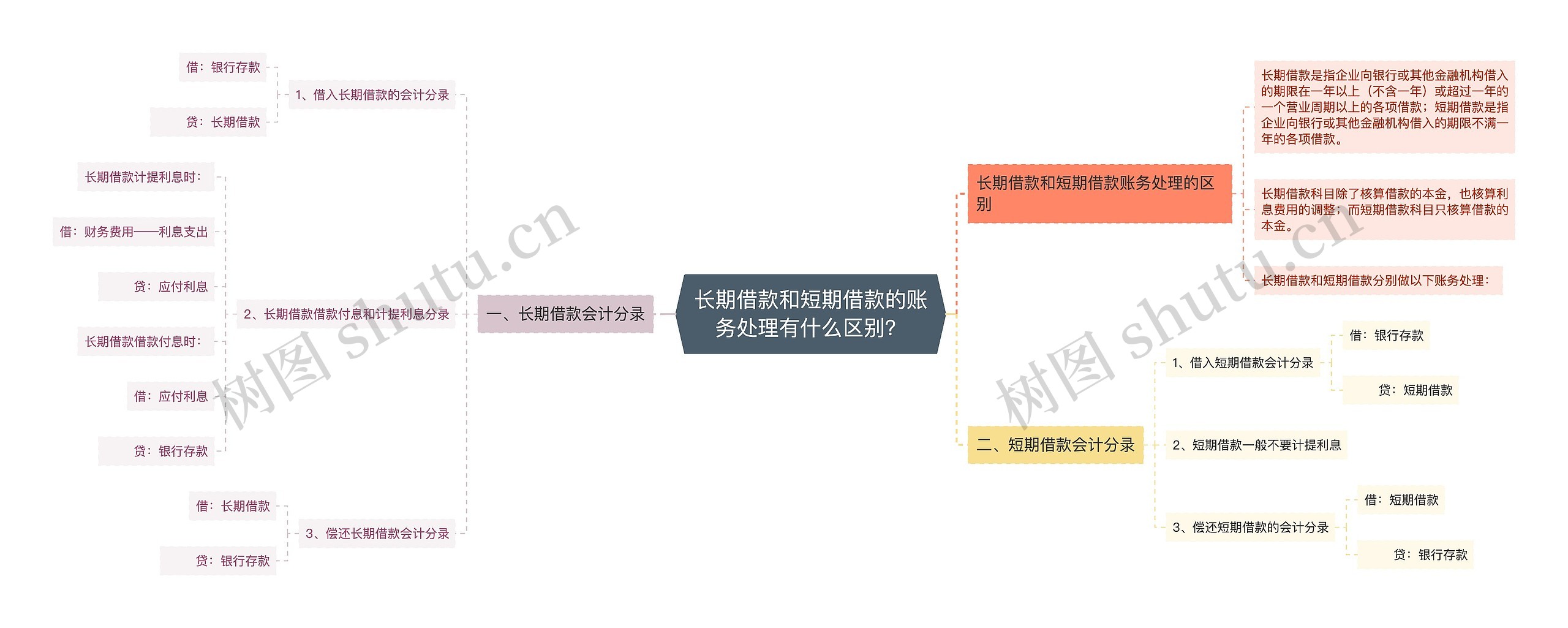 长期借款和短期借款的账务处理有什么区别？思维导图