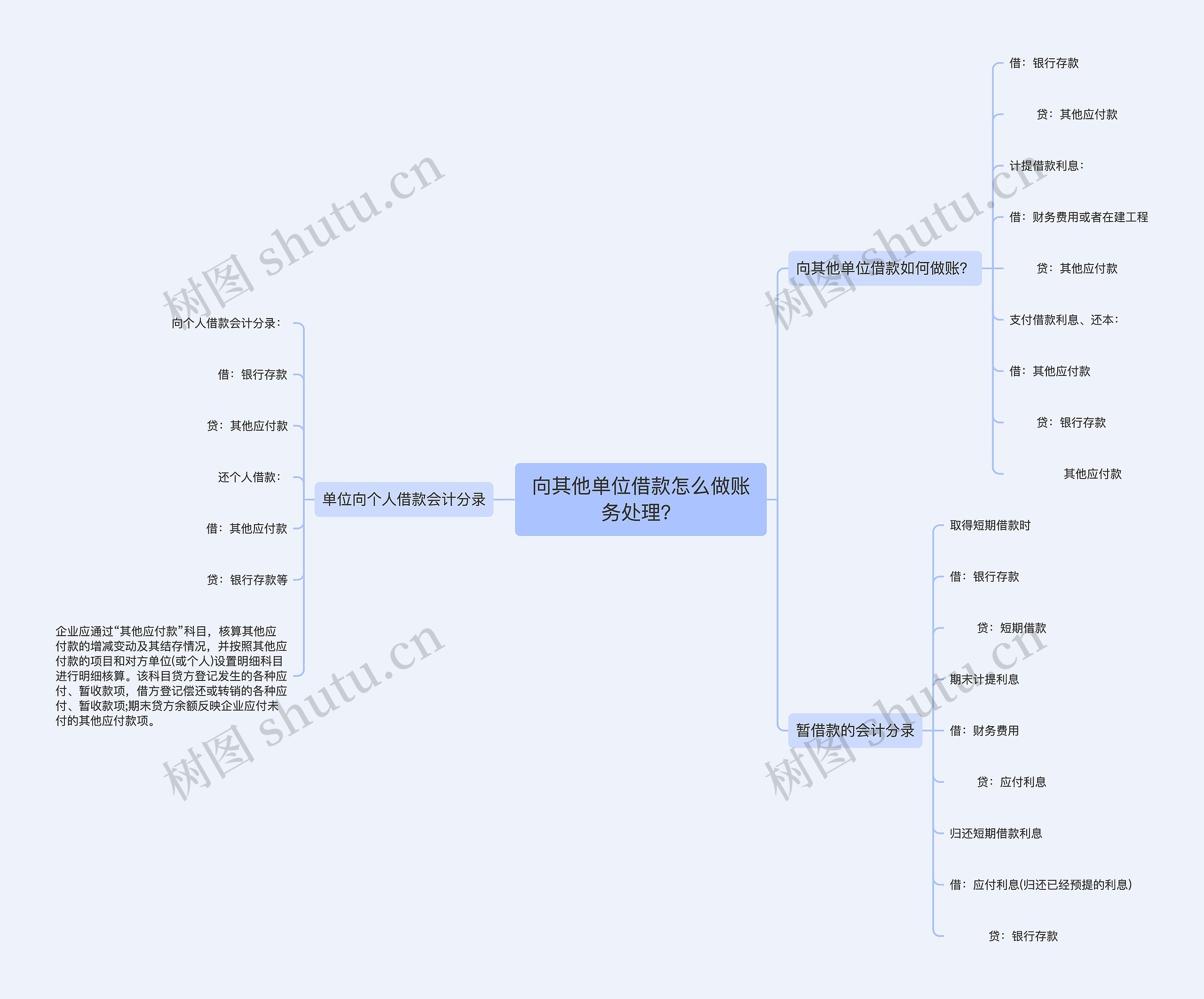 向其他单位借款怎么做账务处理？思维导图