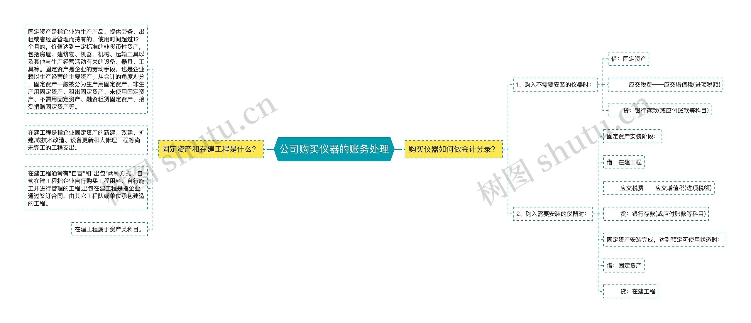 公司购买仪器的账务处理思维导图