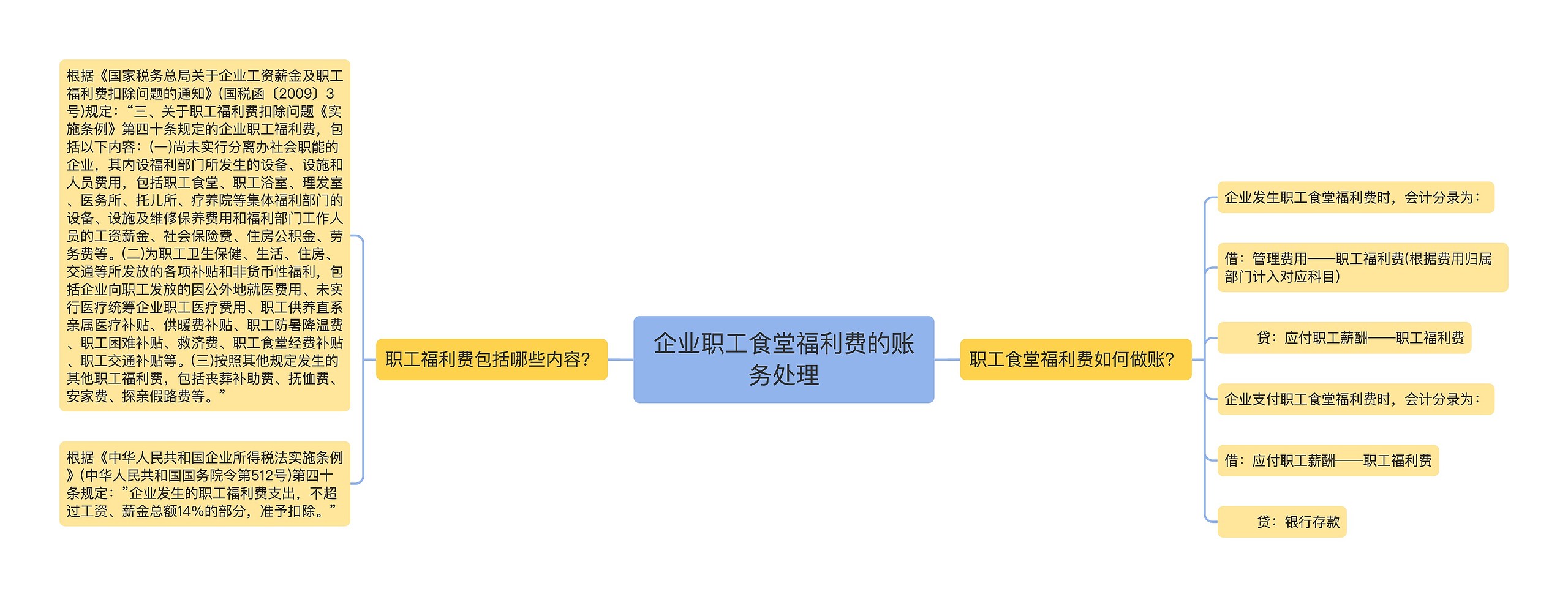 企业职工食堂福利费的账务处理思维导图