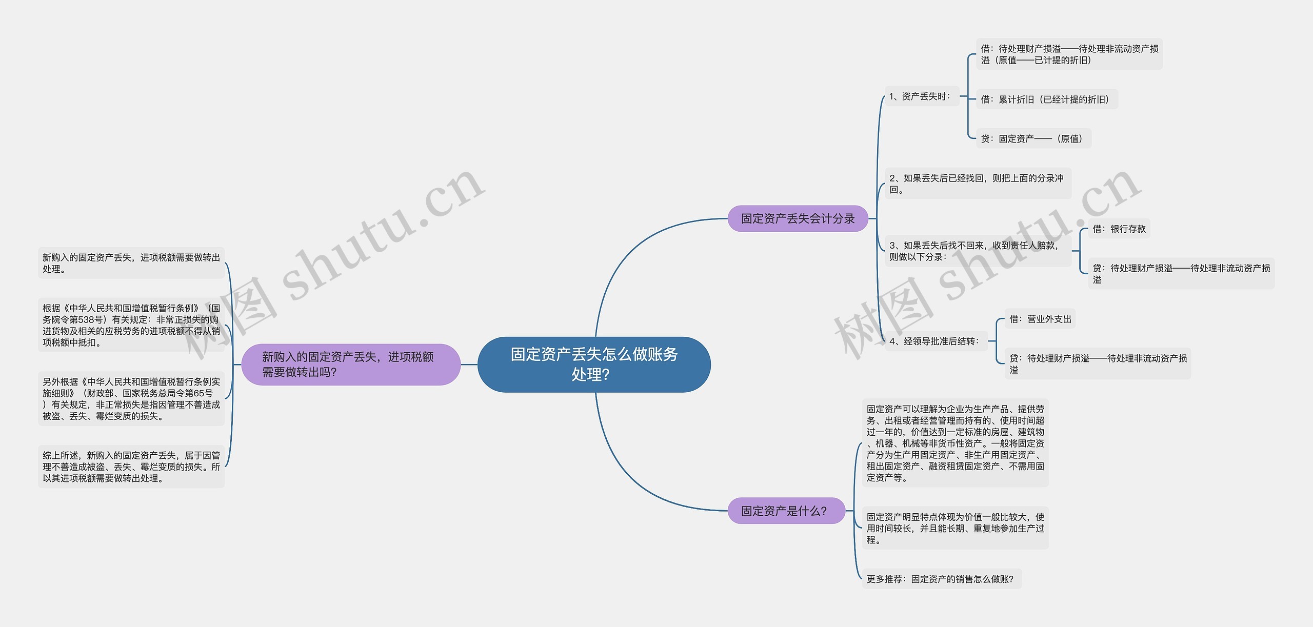 固定资产丢失怎么做账务处理？思维导图