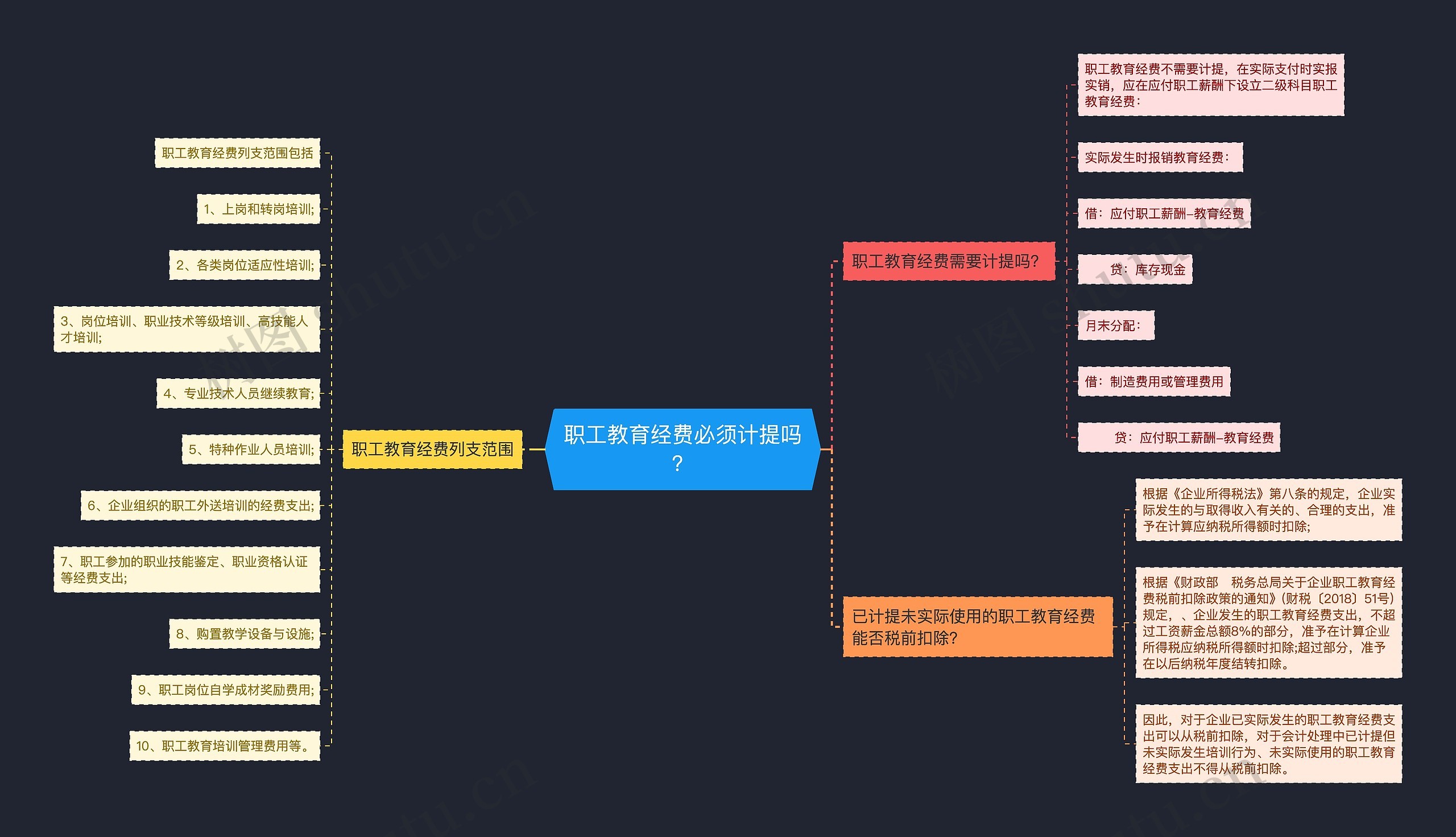 职工教育经费必须计提吗？思维导图