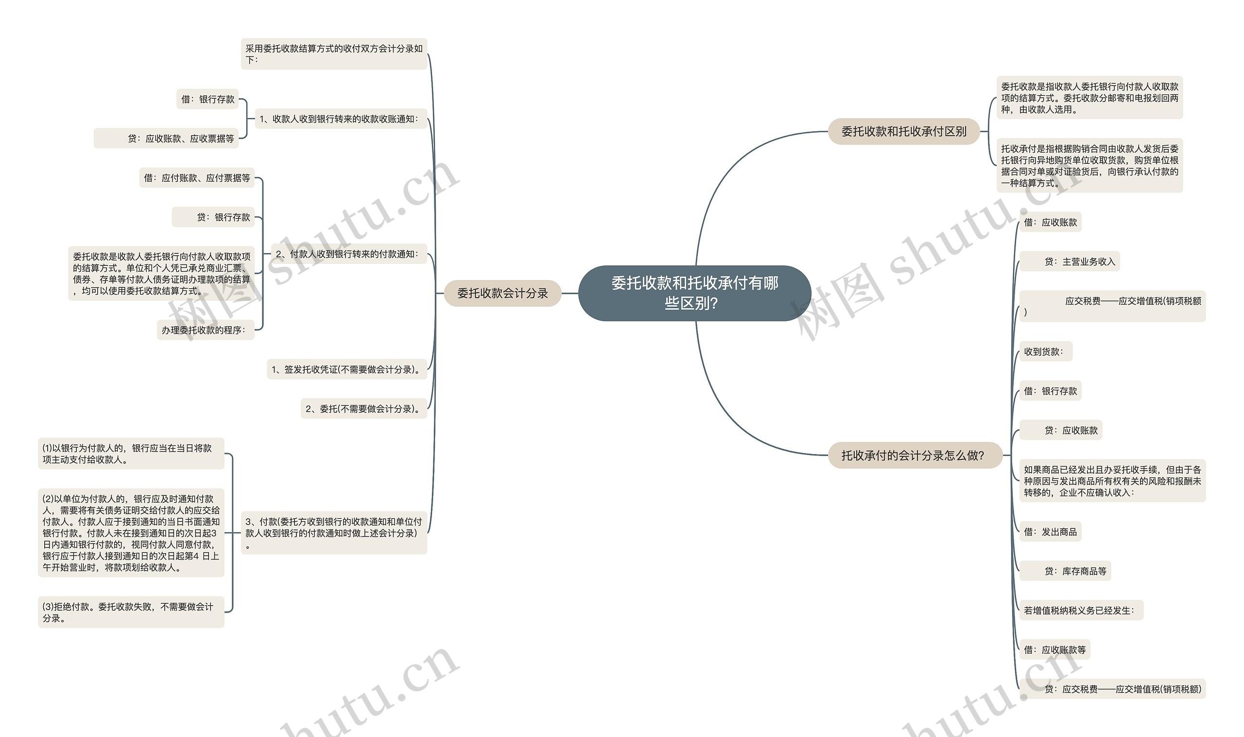 委托收款和托收承付有哪些区别？思维导图