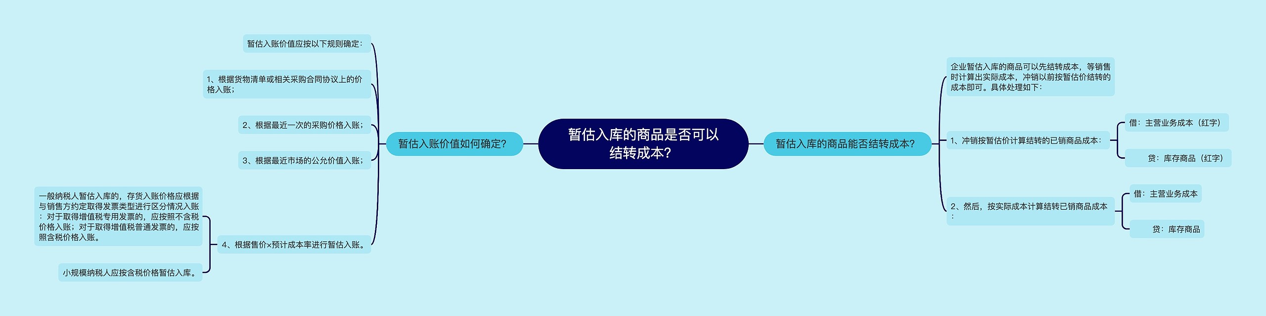 暂估入库的商品是否可以结转成本？思维导图