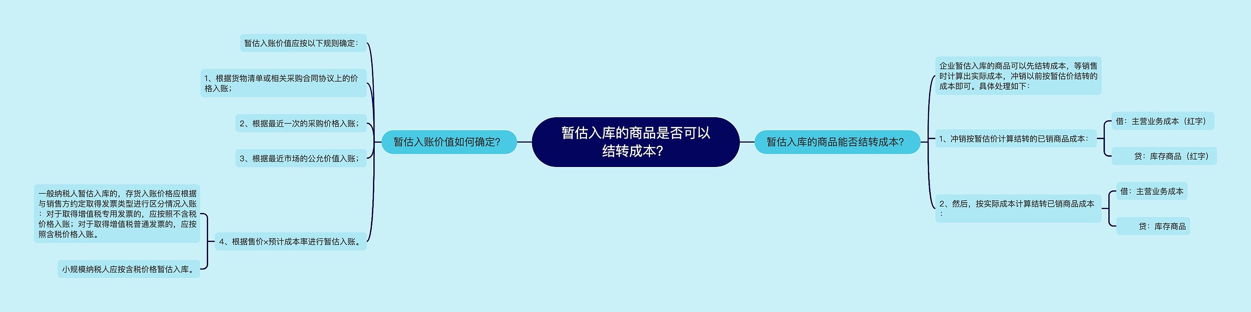 暂估入库的商品是否可以结转成本?思维导图高清图 暂估入库的商品是否可以结转成本?思维导图