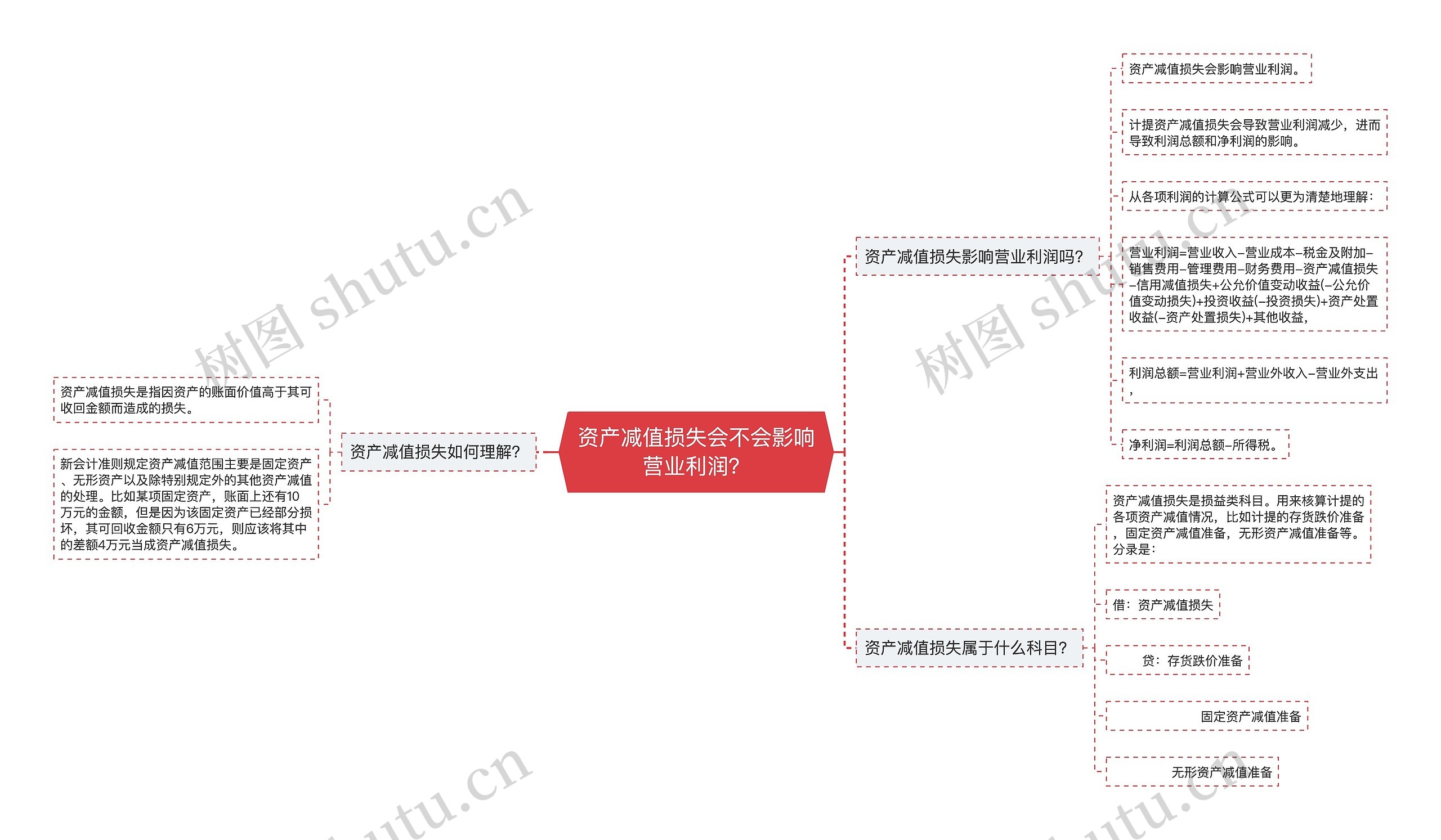 资产减值损失会不会影响营业利润？思维导图