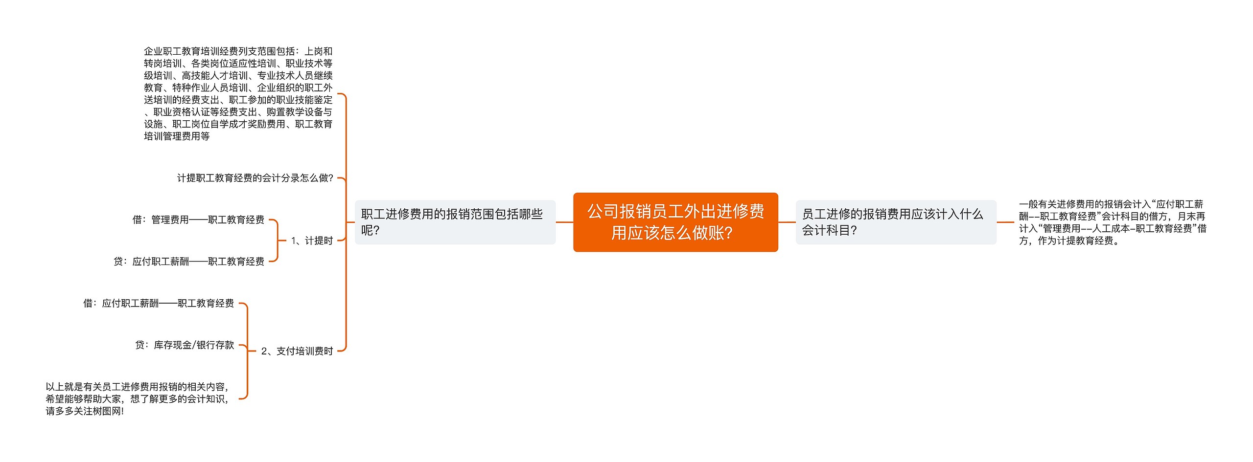 公司报销员工外出进修费用应该怎么做账？