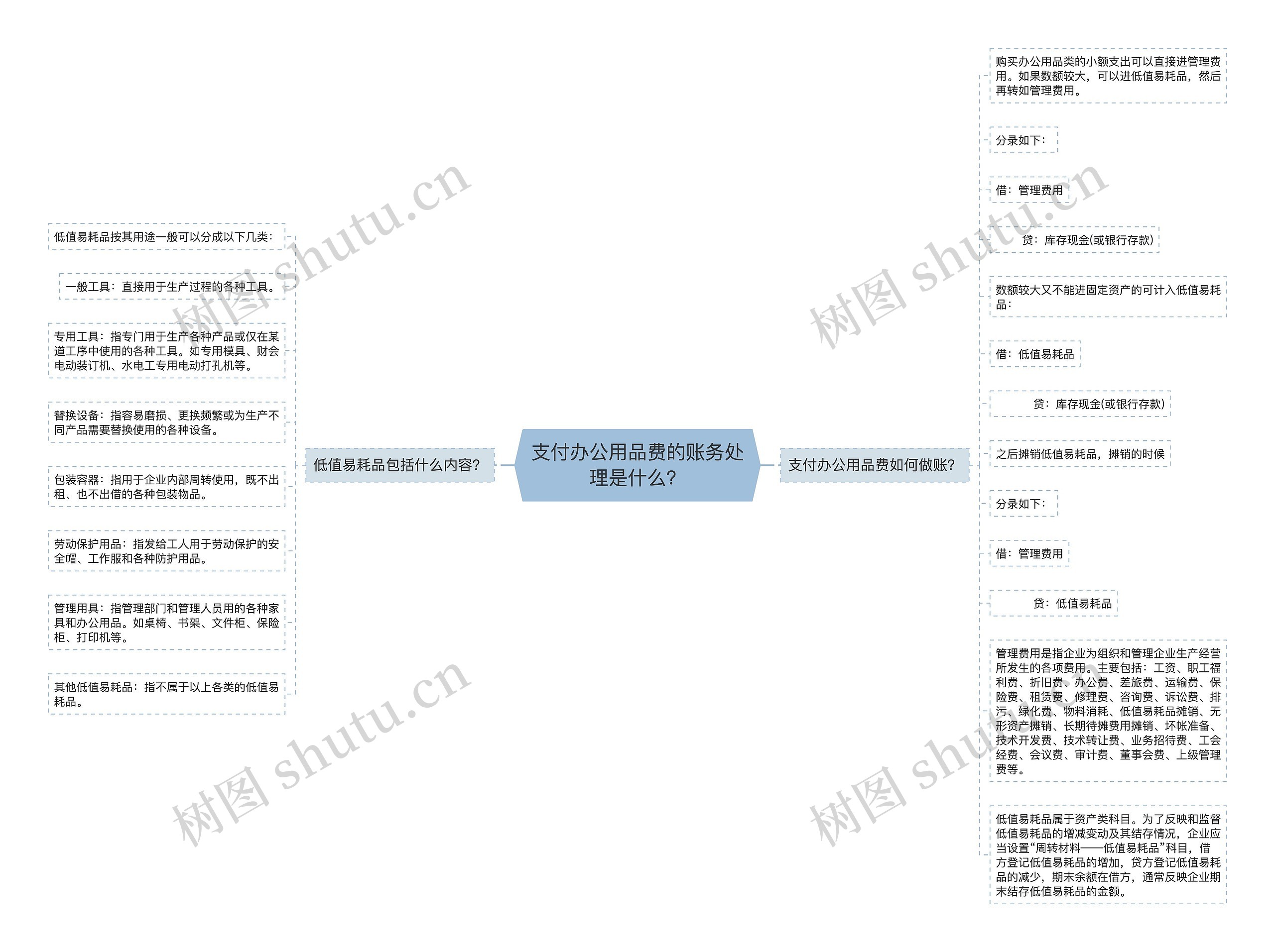 支付办公用品费的账务处理是什么？