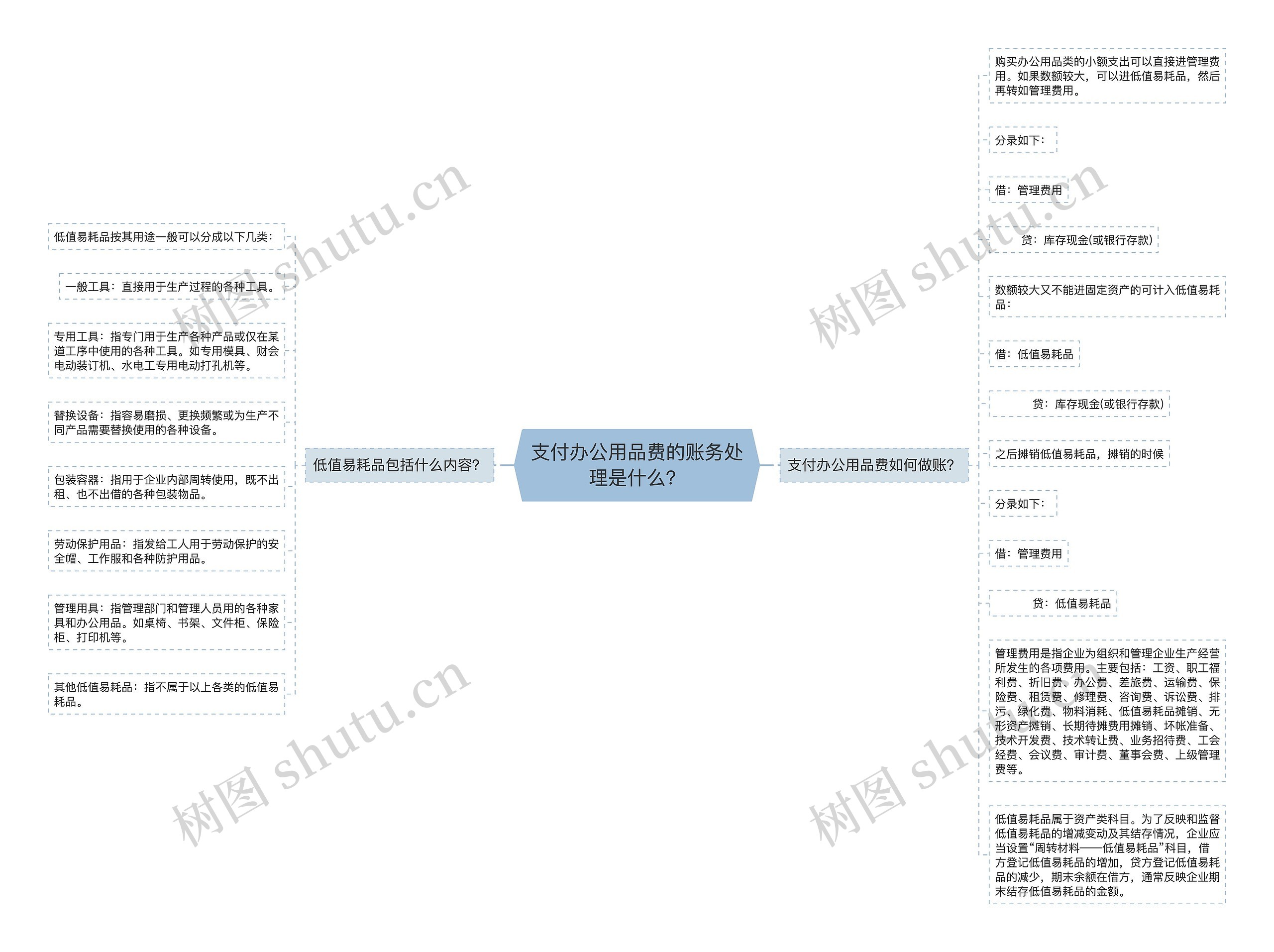 支付办公用品费的账务处理是什么？思维导图