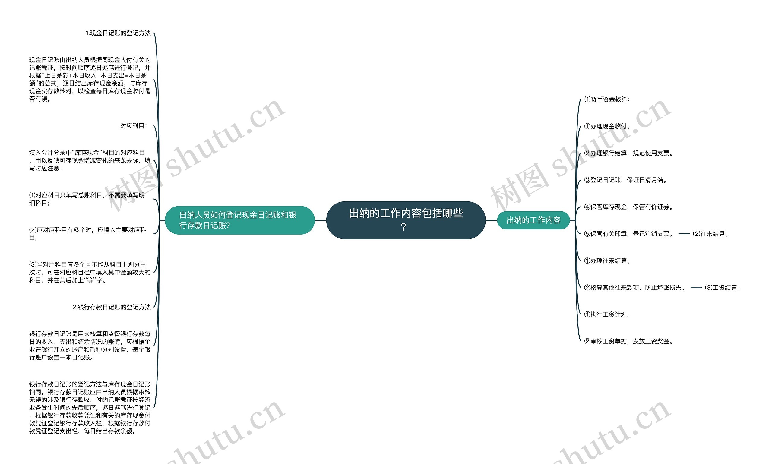 出纳的工作内容包括哪些？思维导图